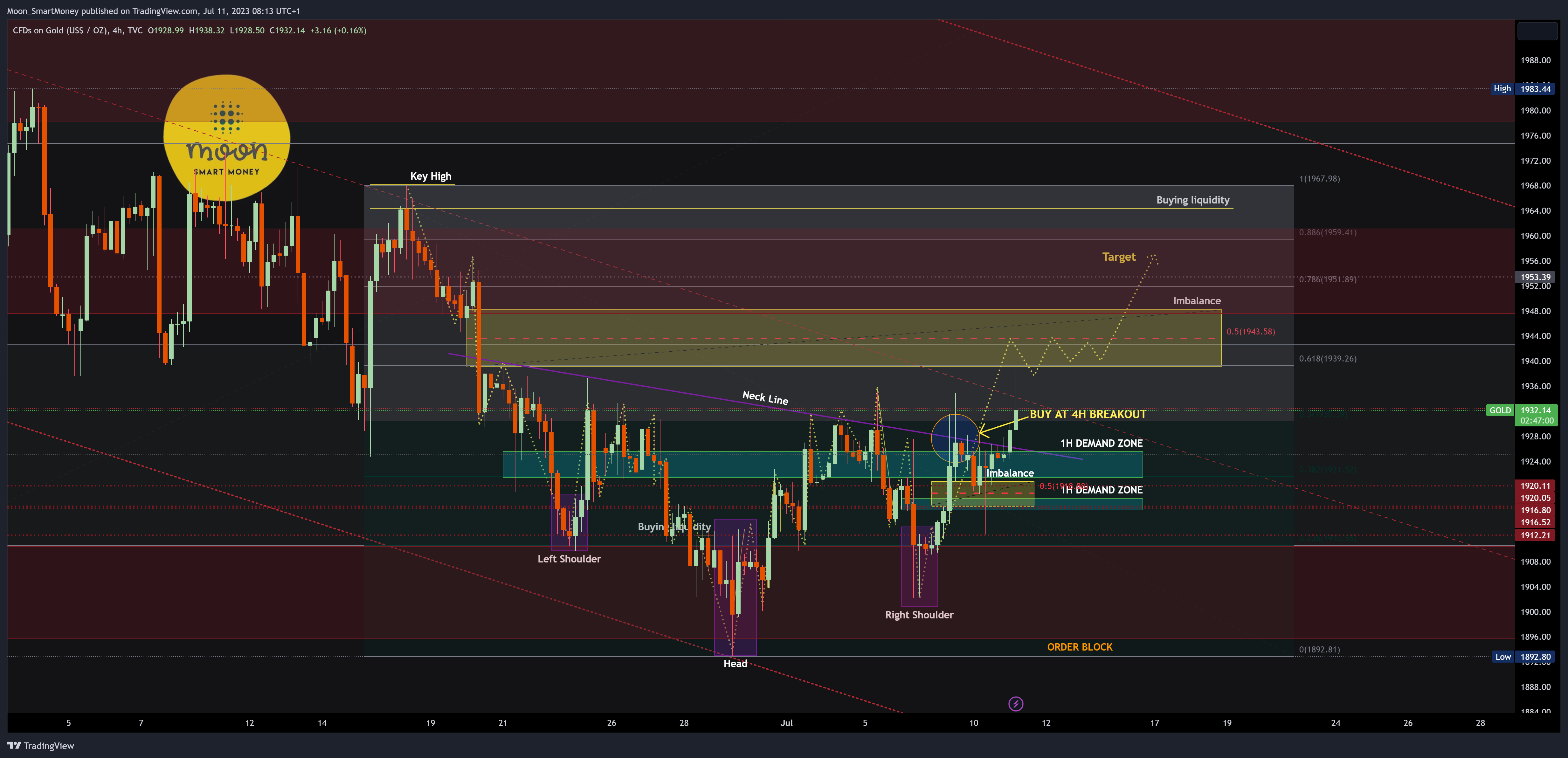 TVC:GOLD Chart Image by Moon_SmartMoney