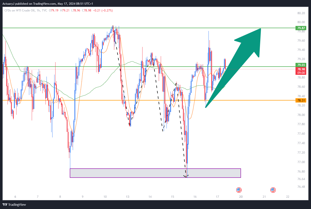 Imej Carta TVC:USOIL oleh ActuaryJ