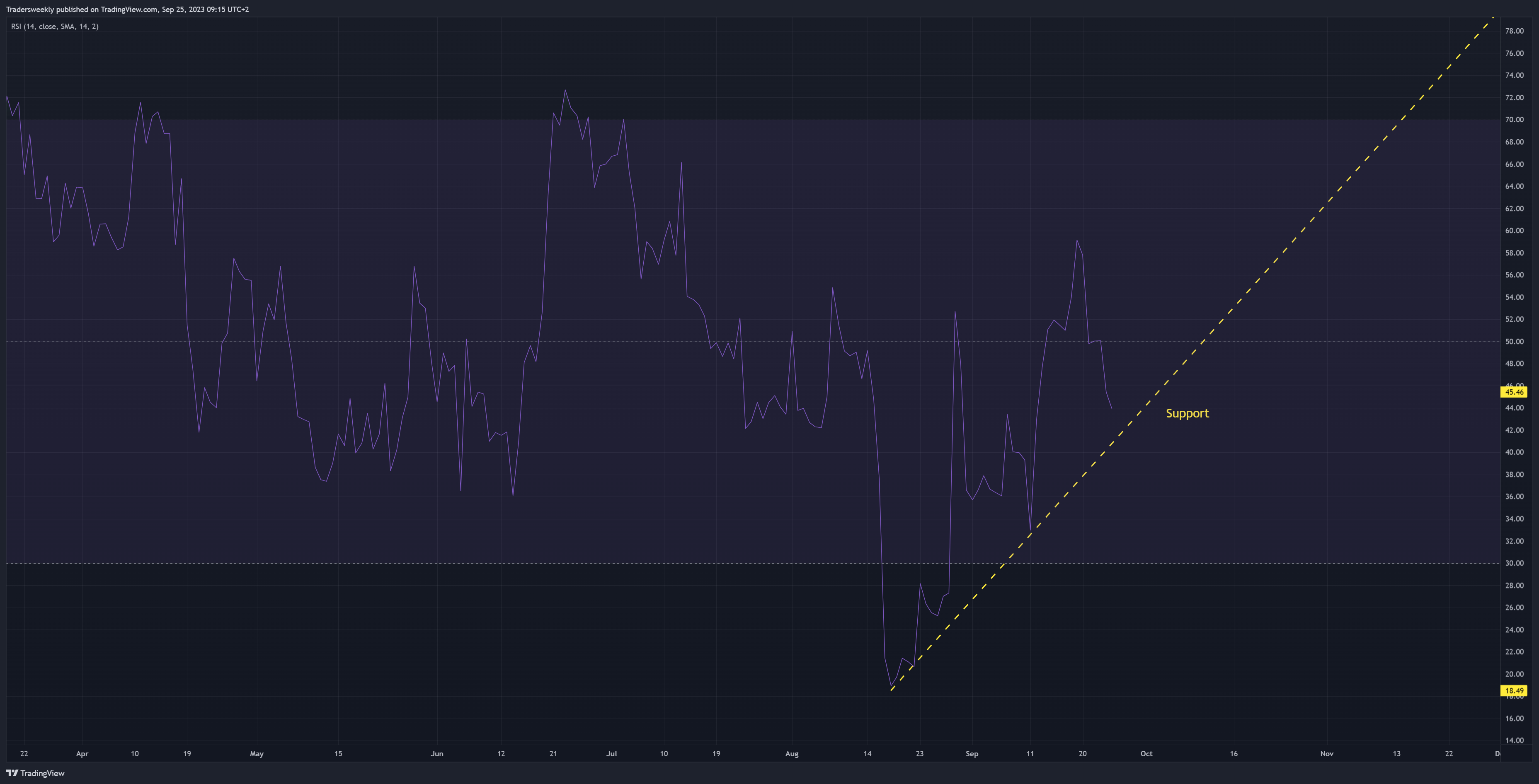 BITSTAMP:BTCUSD圖表圖片，作者：Tradersweekly