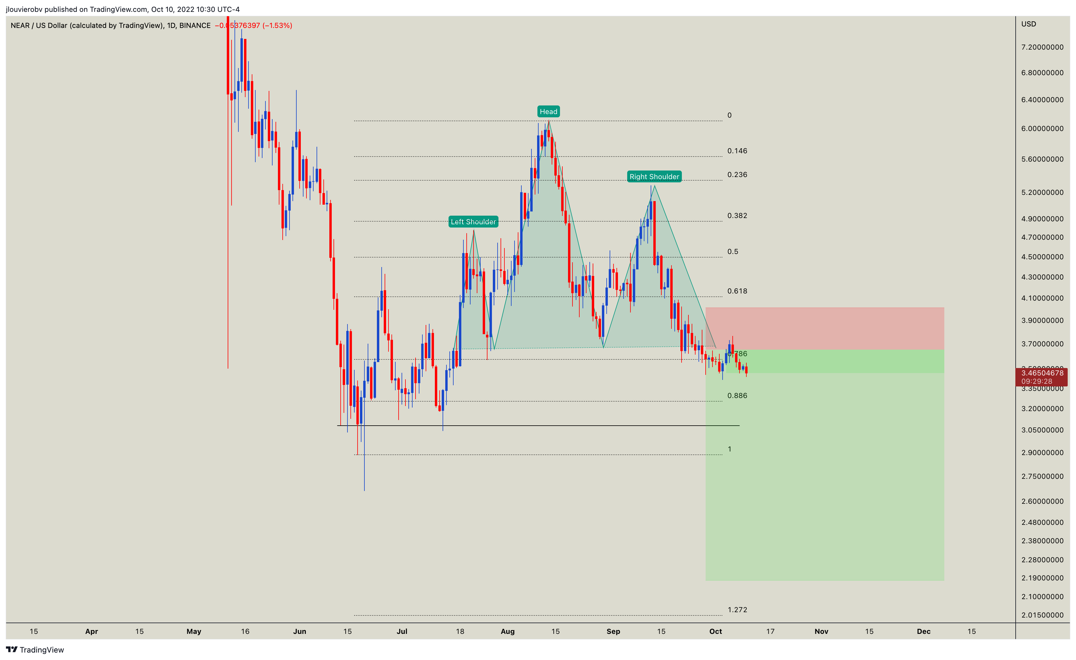 BINANCE:NEARUSD圖表圖片，作者：jlouvierobv