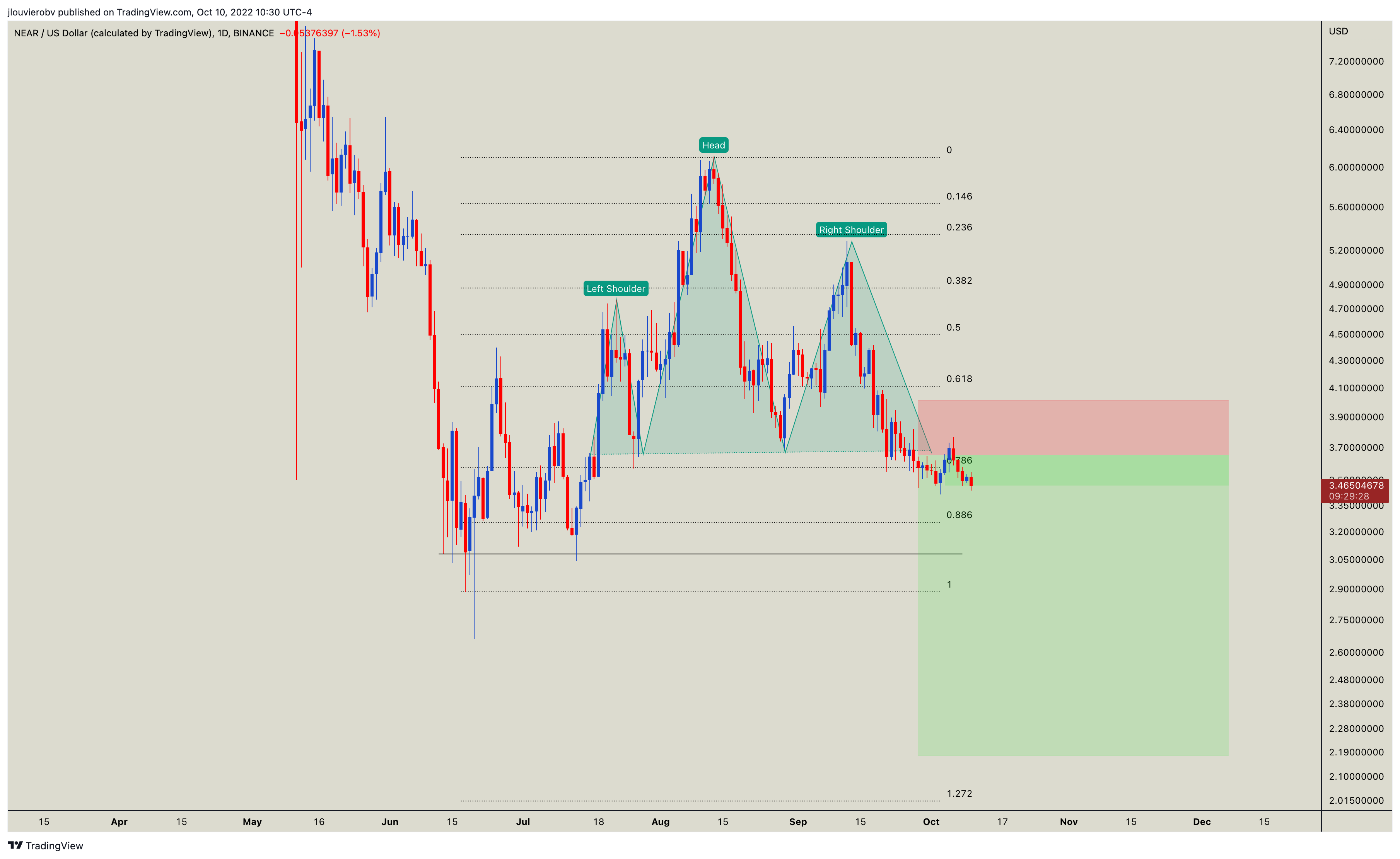 BINANCE:NEARUSD Chart Image by jlouvierobv