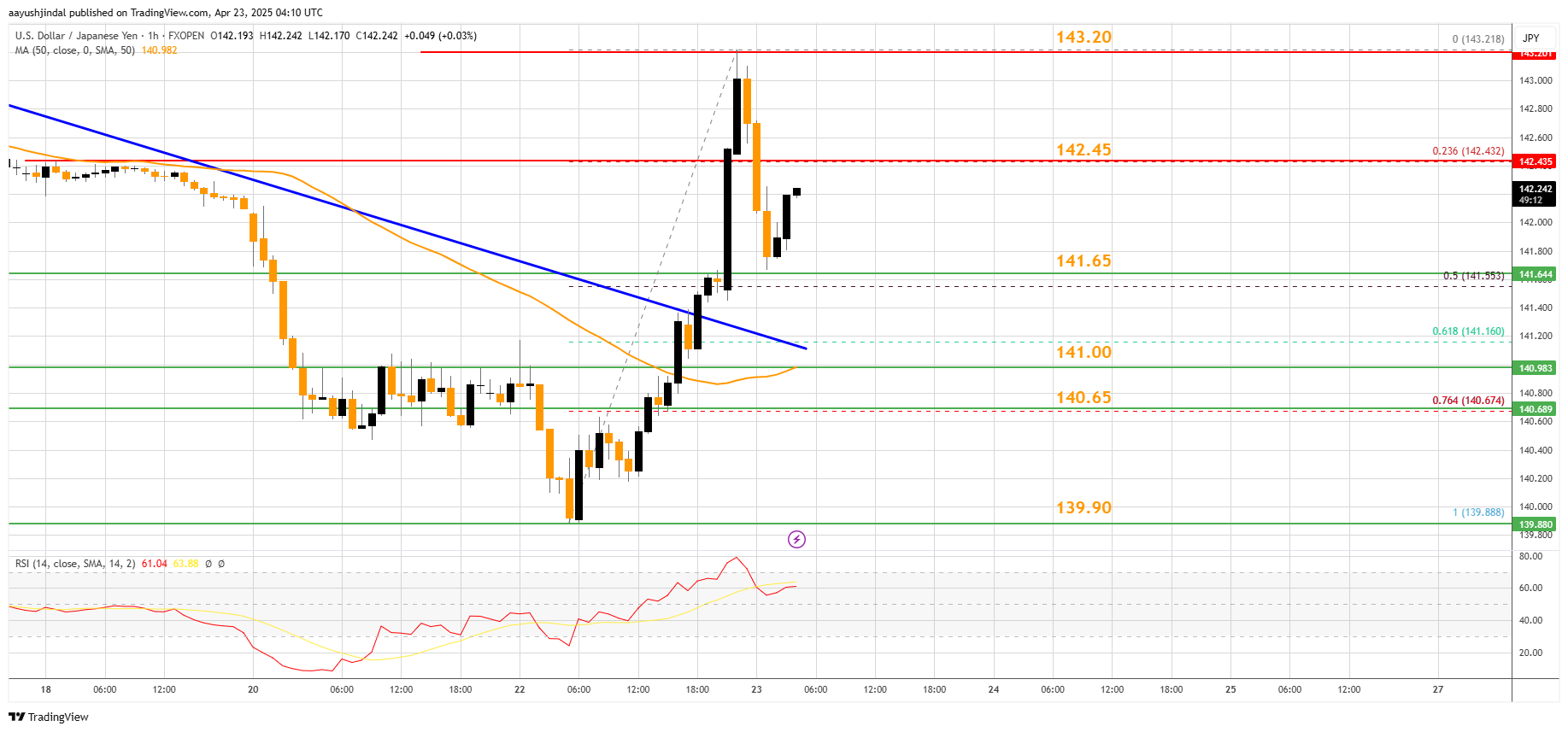 aayushjindal tarafından FXOPEN:USDJPY Grafik Görseli