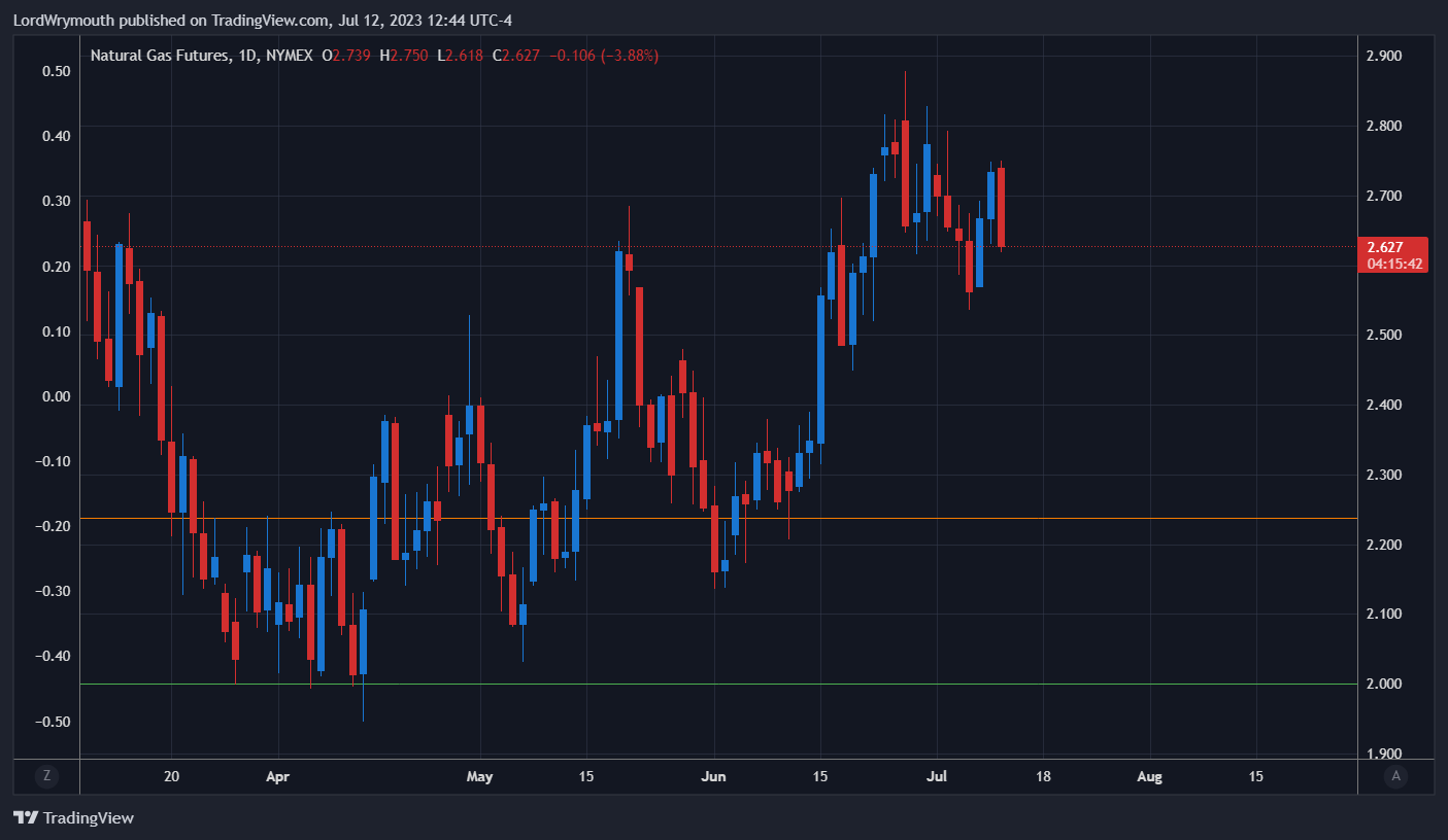 Imej Carta NYMEX:NG1! oleh LordWrymouth