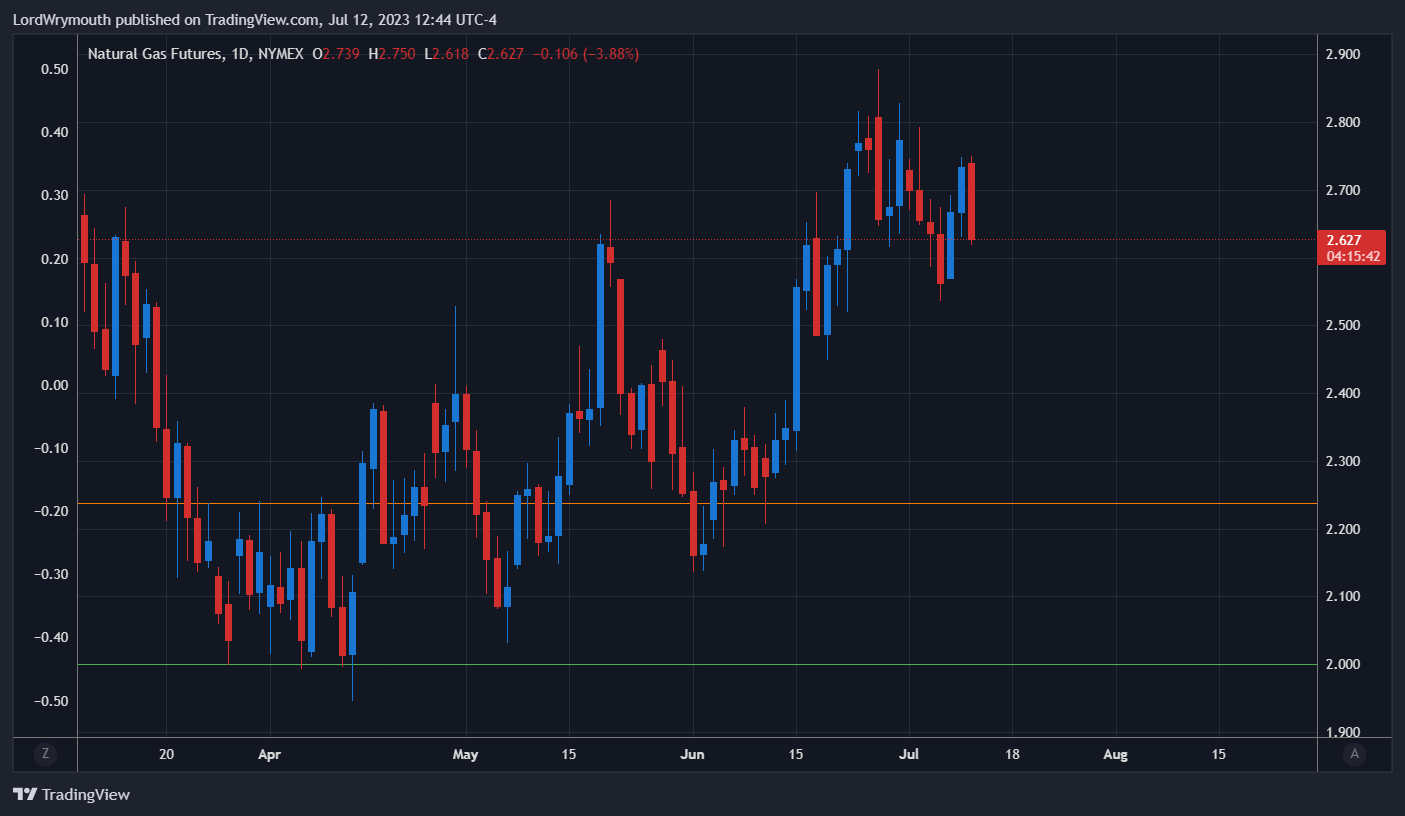 NYMEX:NG1! Chart Image by LordWrymouth