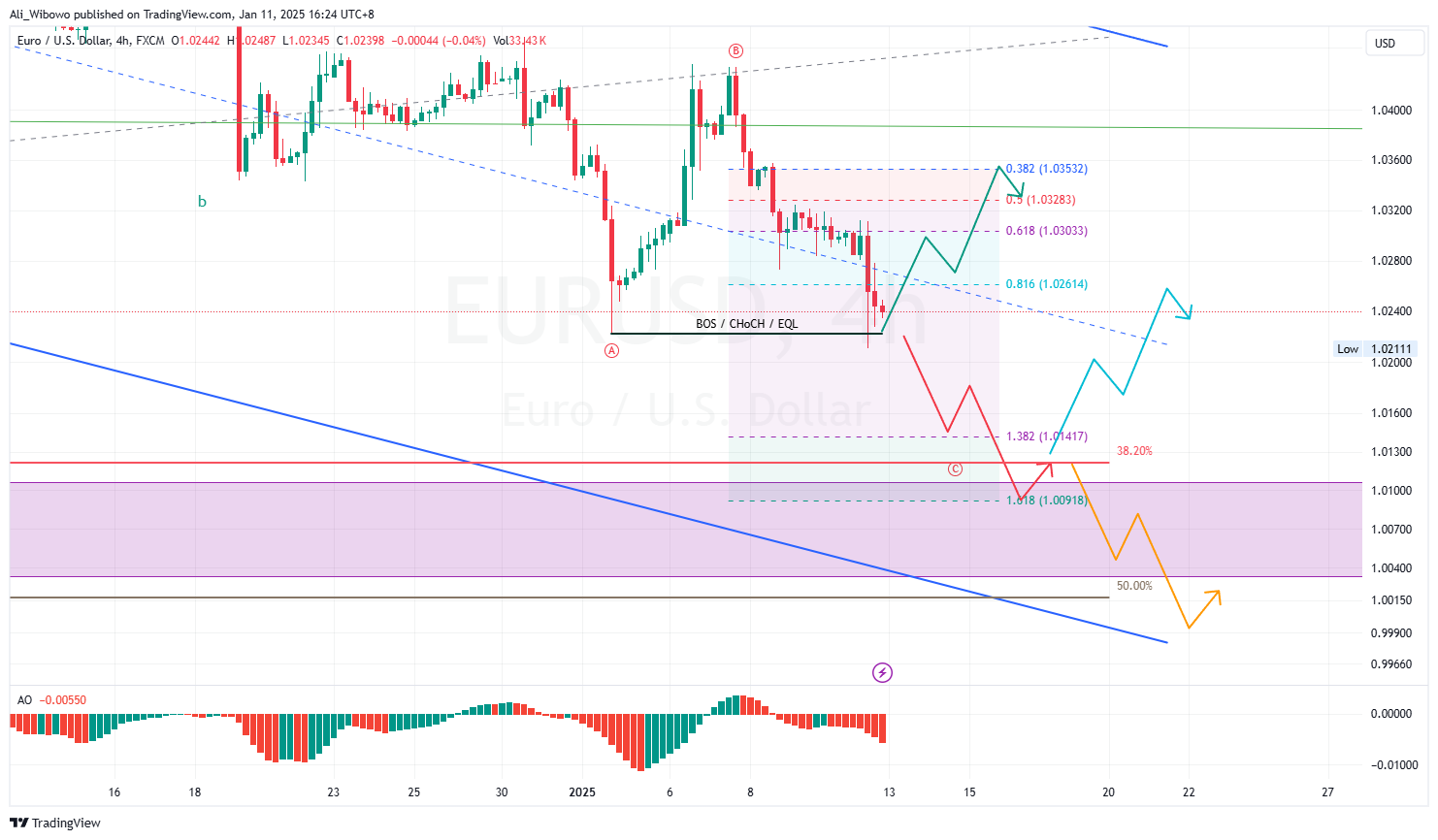 FX:EURUSD Chart Image by Ali_Wibowo