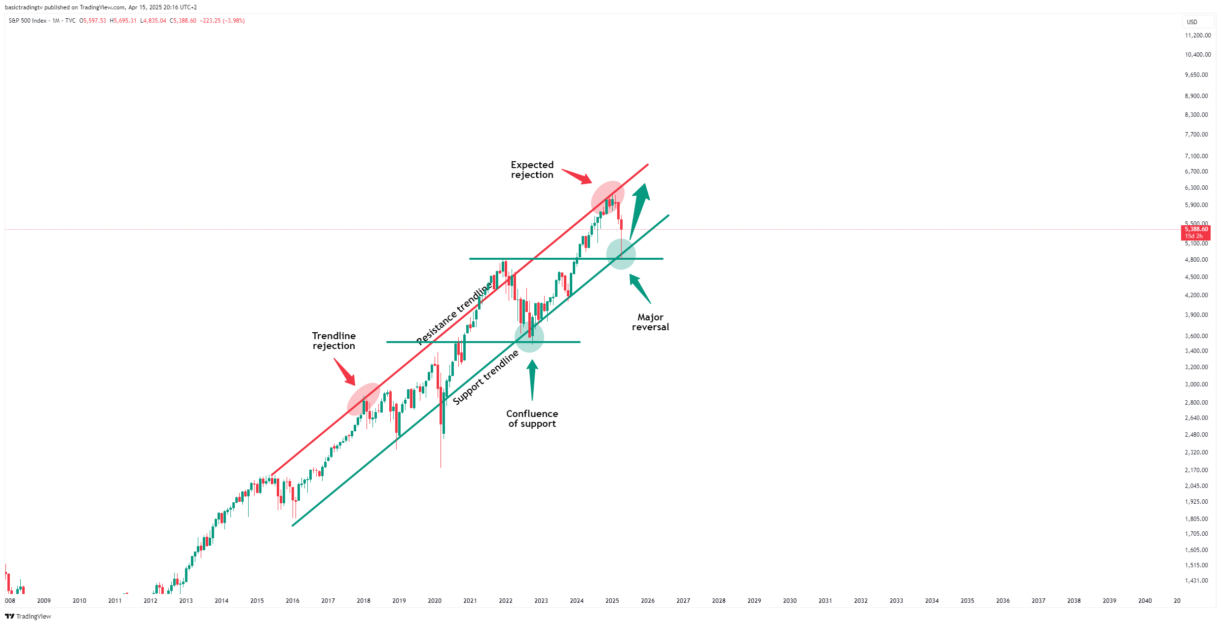 Immagine del grafico TVC:SPX di basictradingtv