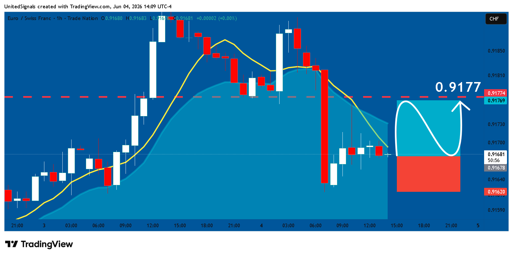 TRADENATION:EURCHF Chart Image by UnitedSignals