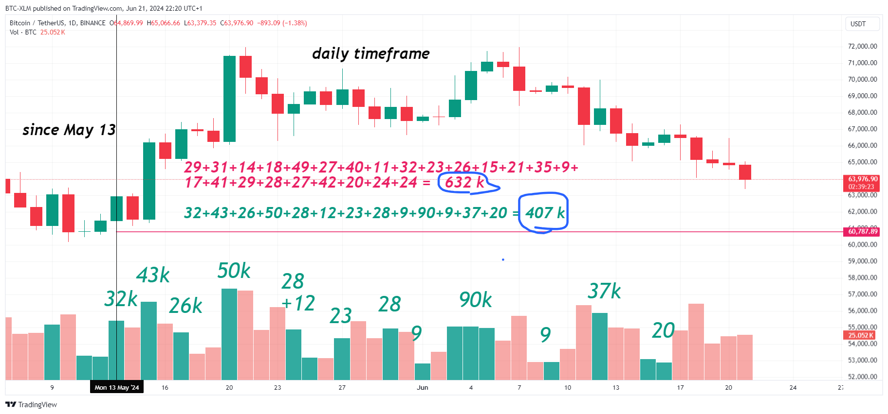 Imej Carta BINANCE:BTCUSDT oleh BTC-XLM