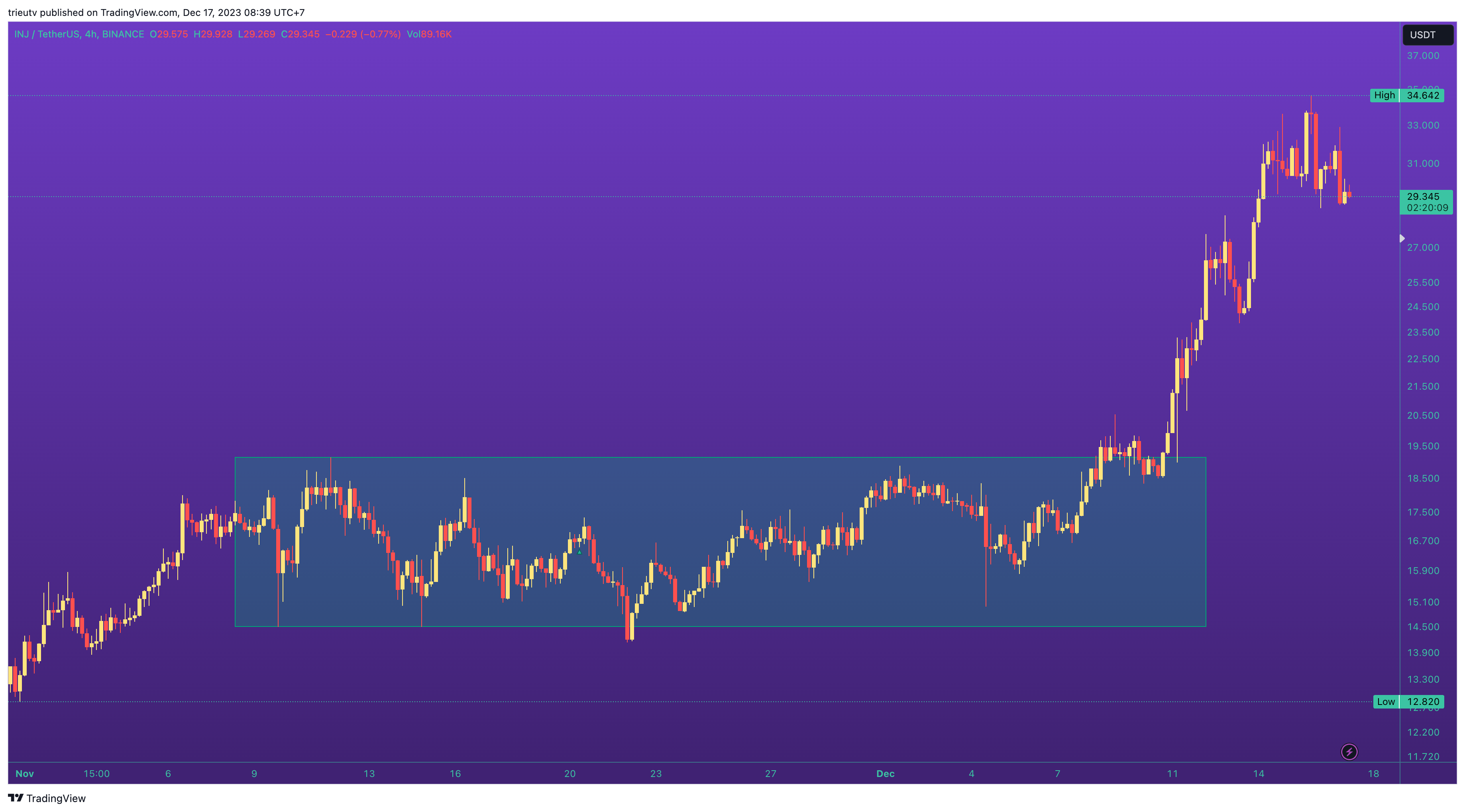 BINANCE:INJUSDT圖表圖片，作者：trieutv