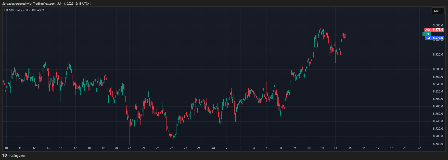 Imej Carta SPREADEX:FTSE oleh Spreadex