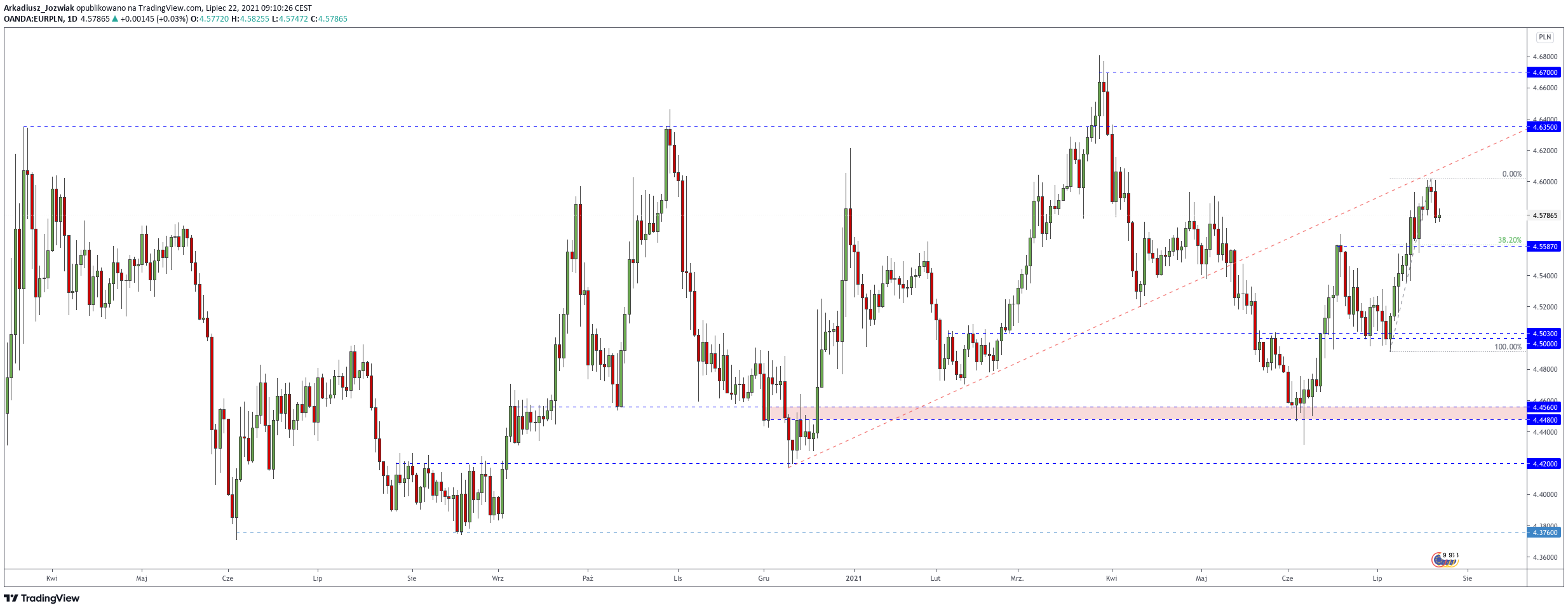 Kurs euro do polskiego złotego (EURPLN) | Źródło: TradingView