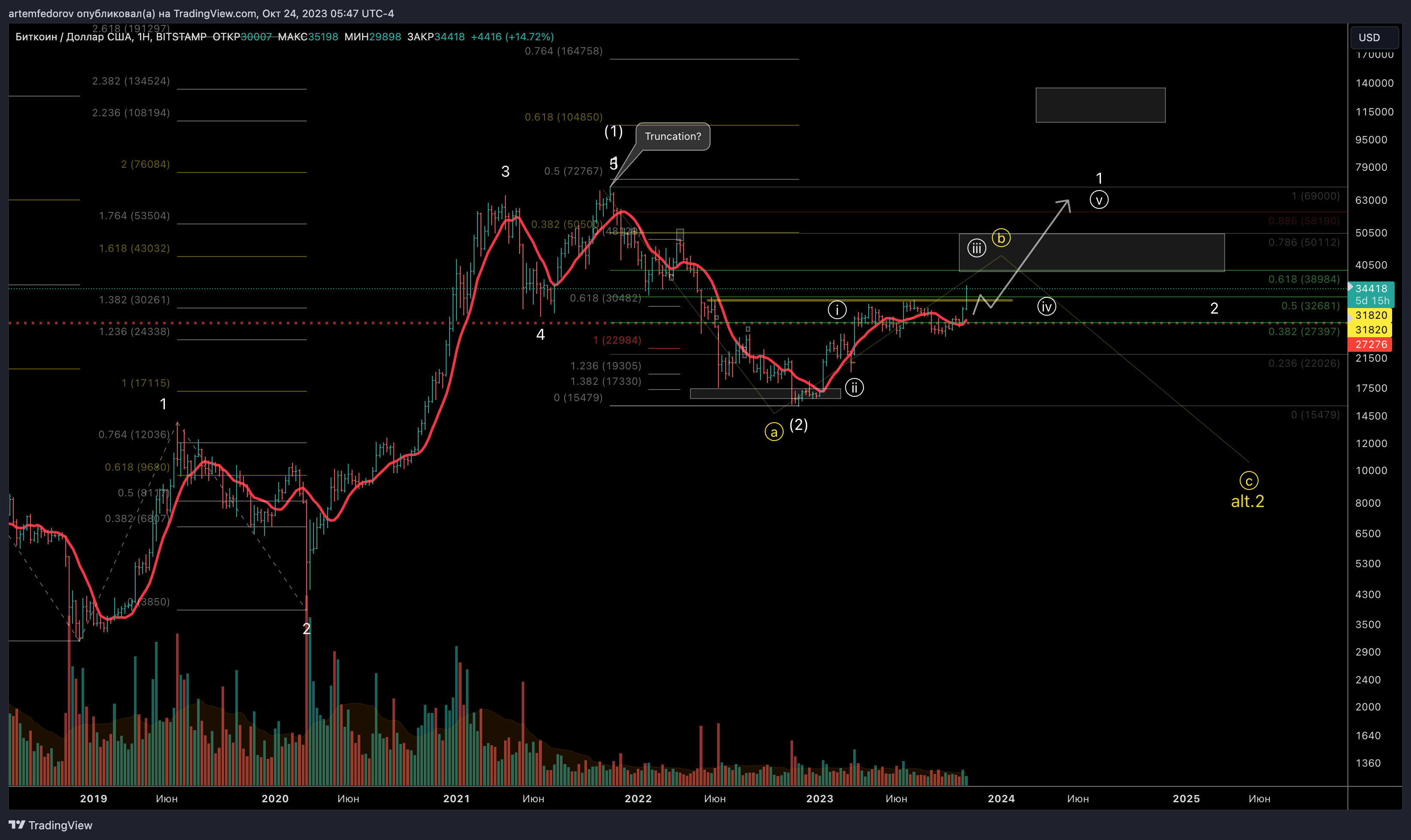 Imej Carta BITSTAMP:BTCUSD oleh artemfedorov