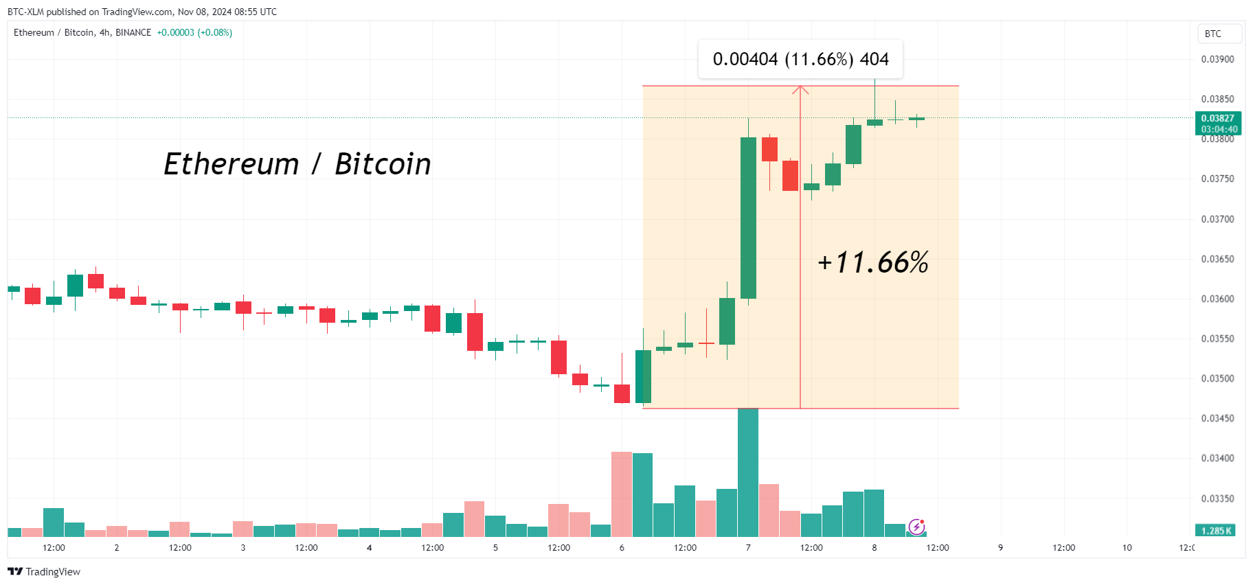 BTC-XLM tarafından BINANCE:ETHBTC Grafik Görseli