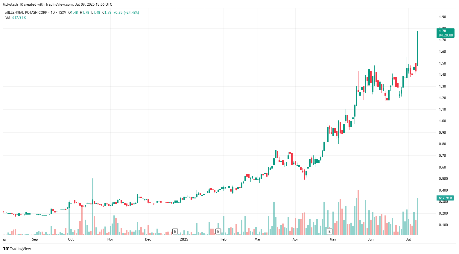 Imej Carta TSXV_DLY:MLP oleh MLPotash_IR