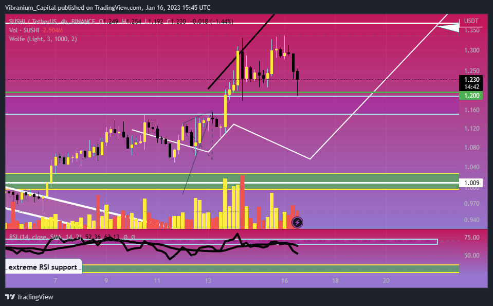 Imej Carta BINANCE:SUSHIUSDT oleh Aura_Trades