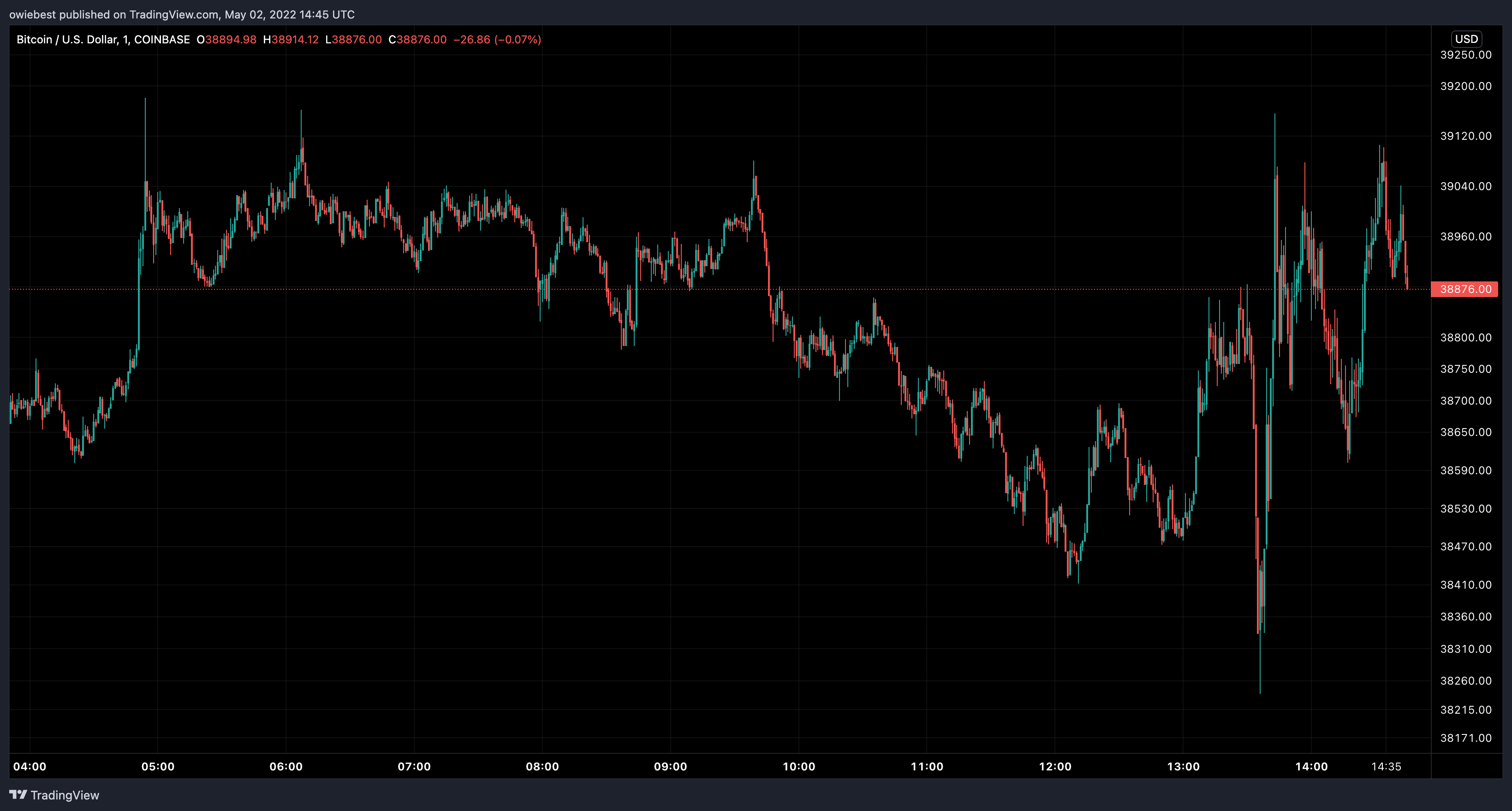 COINBASE:BTCUSD صورة الرسم البياني بواسطة owiebest