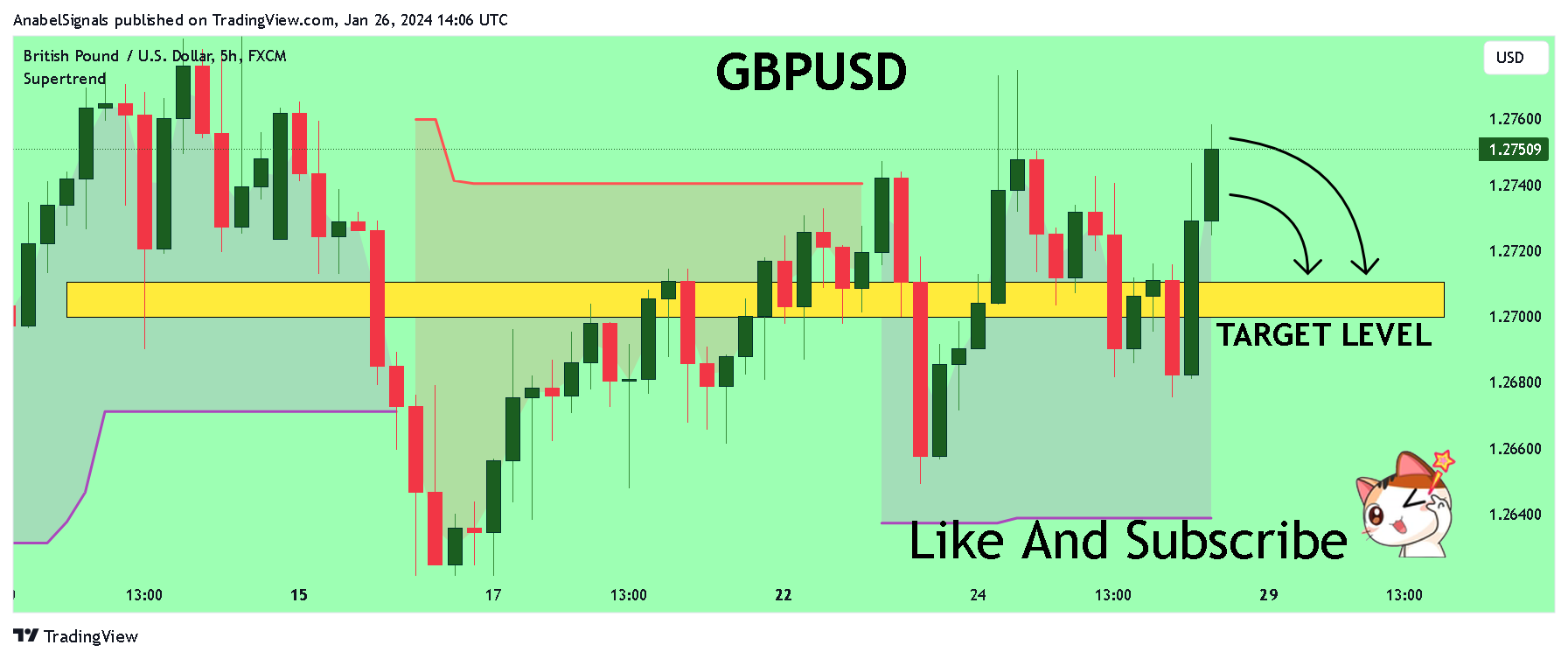 FX:GBPUSD圖表圖片，作者：AnabelSignals