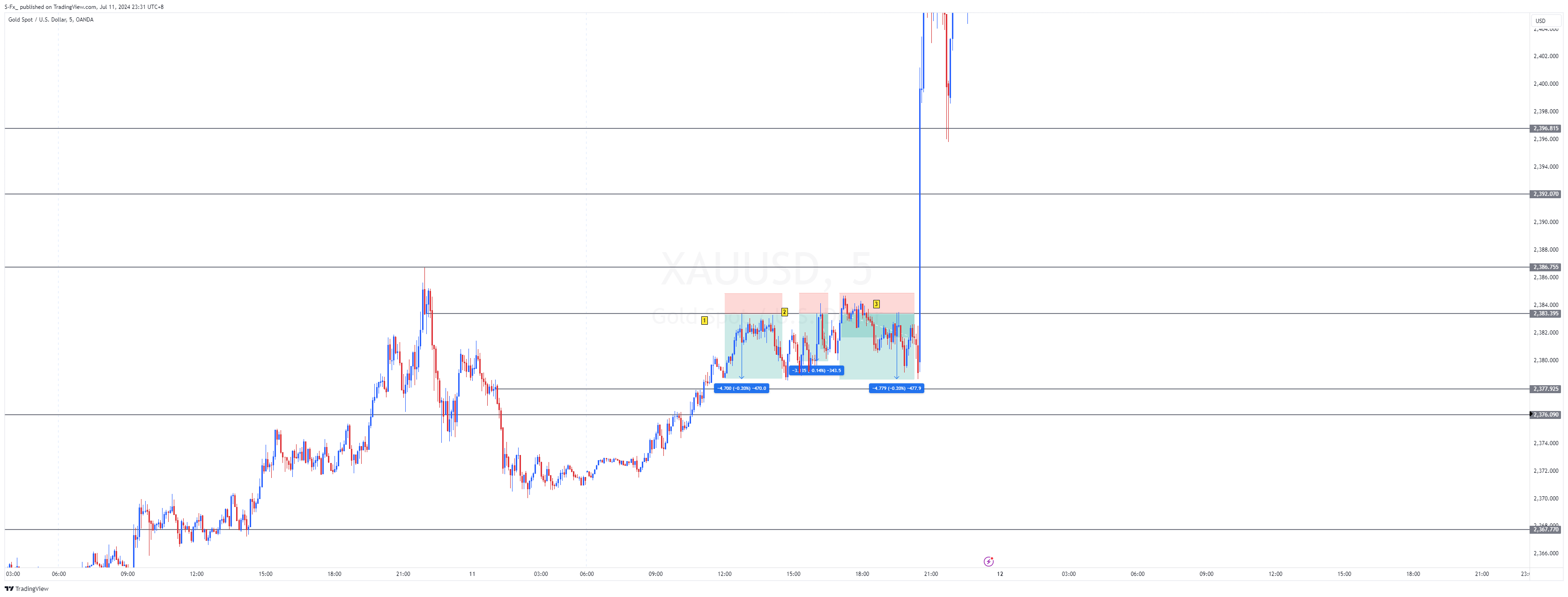 Immagine del grafico OANDA:XAUUSD di S-Fx_