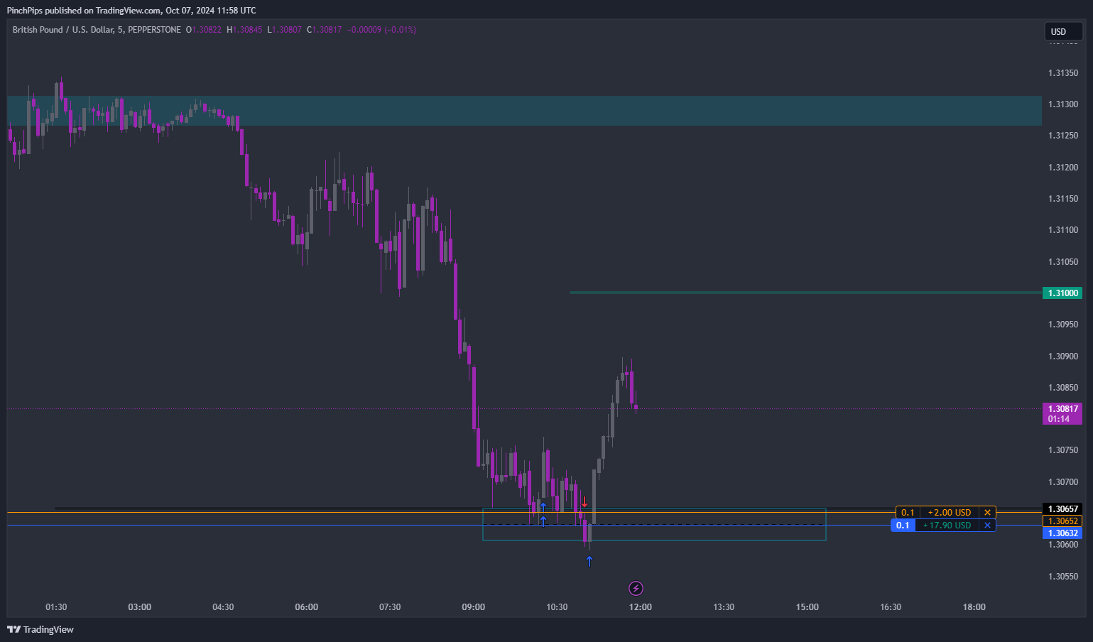Imej Carta PEPPERSTONE:GBPUSD oleh PinchPips