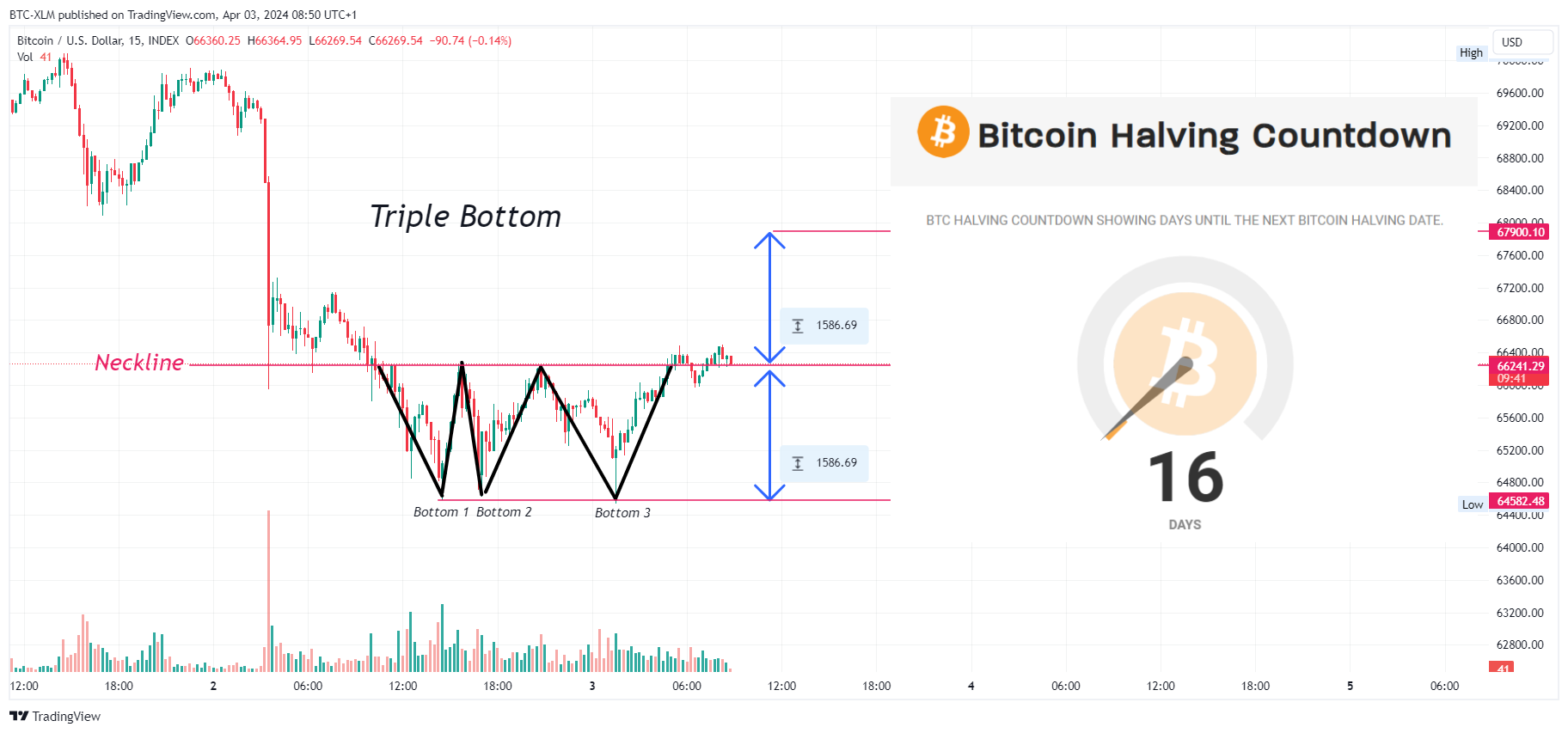 BTC-XLM tarafından INDEX:BTCUSD Grafik Görseli
