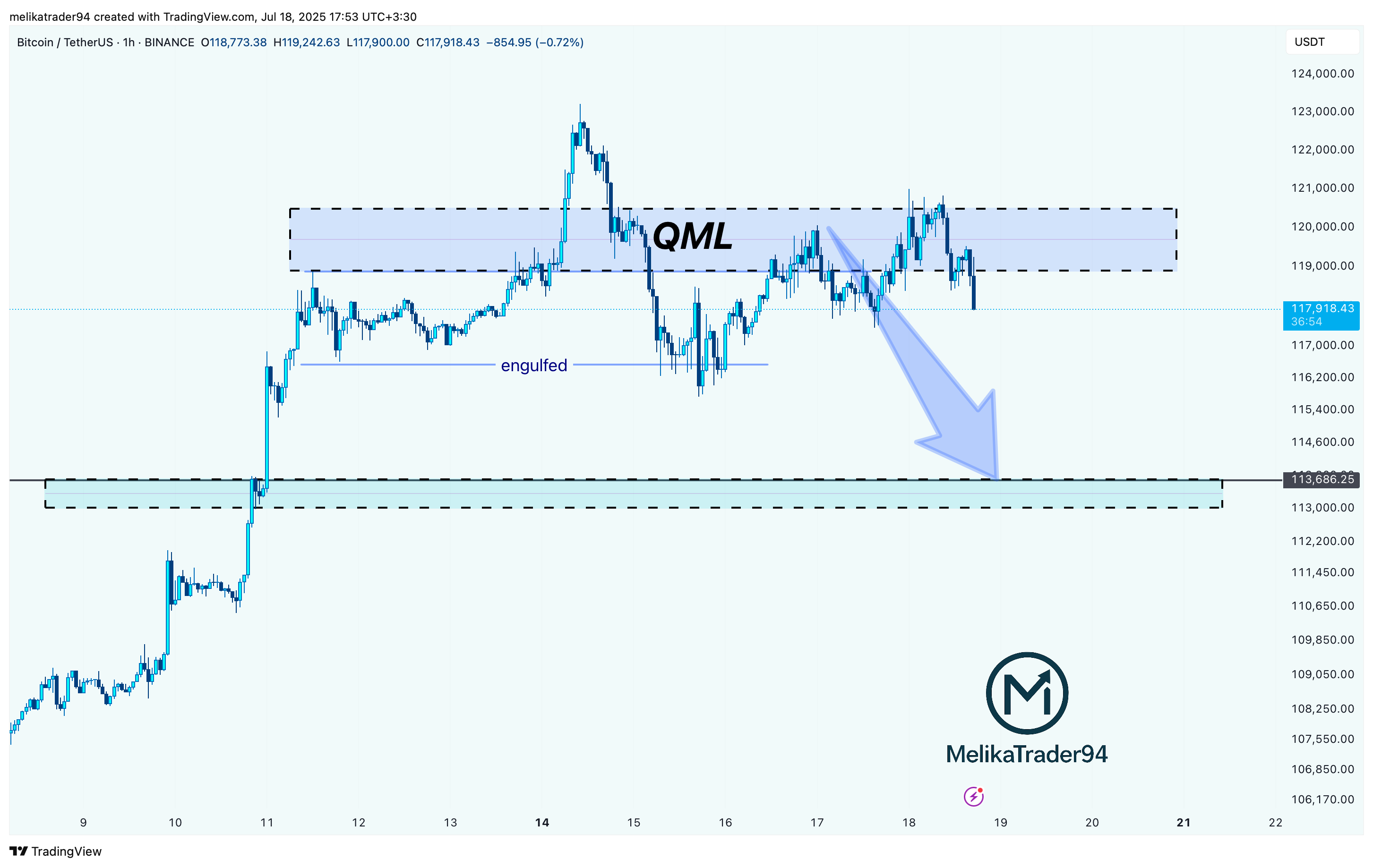 Imej Carta BINANCE:BTCUSDT oleh melikatrader94