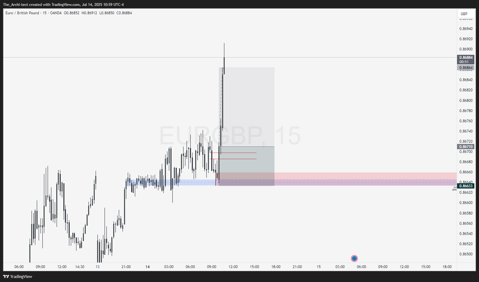 Imej Carta OANDA:EURGBP oleh The_Archi-tect
