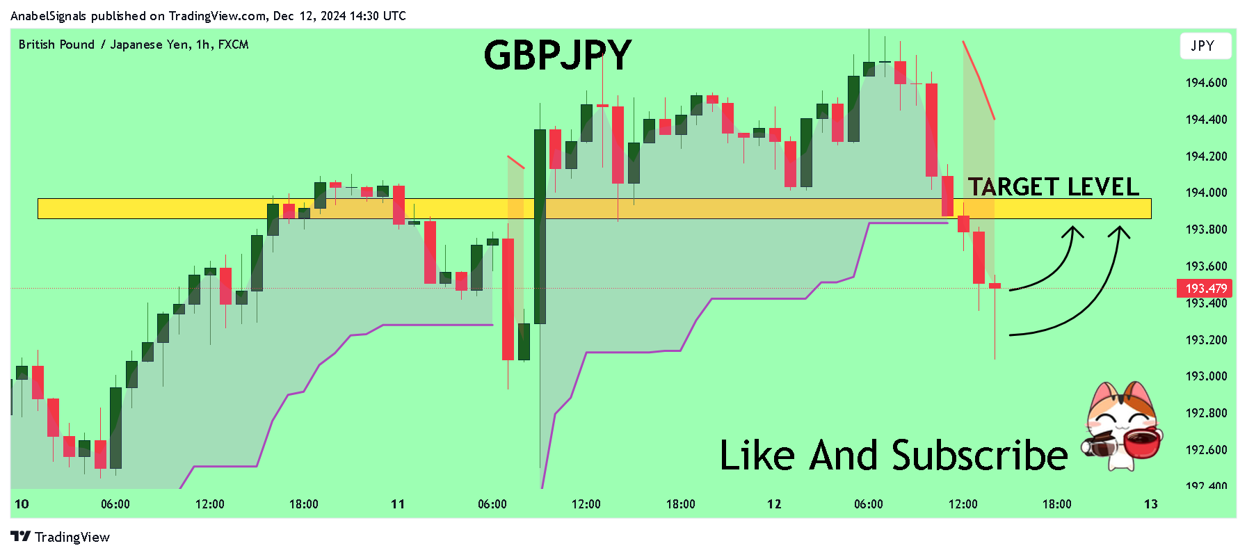 FX:GBPJPY圖表圖片，作者：AnabelSignals