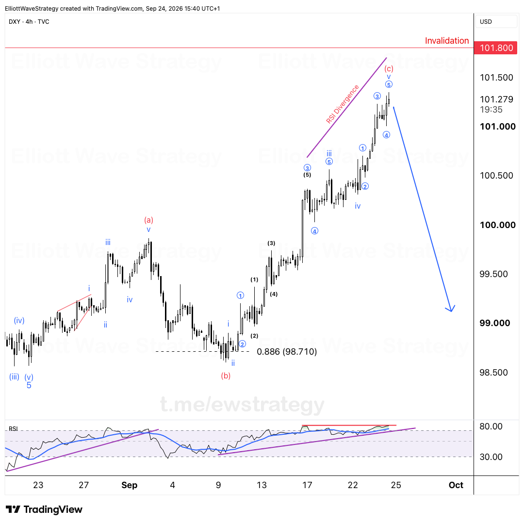 Elliott-Wellen-Analyse für DXY