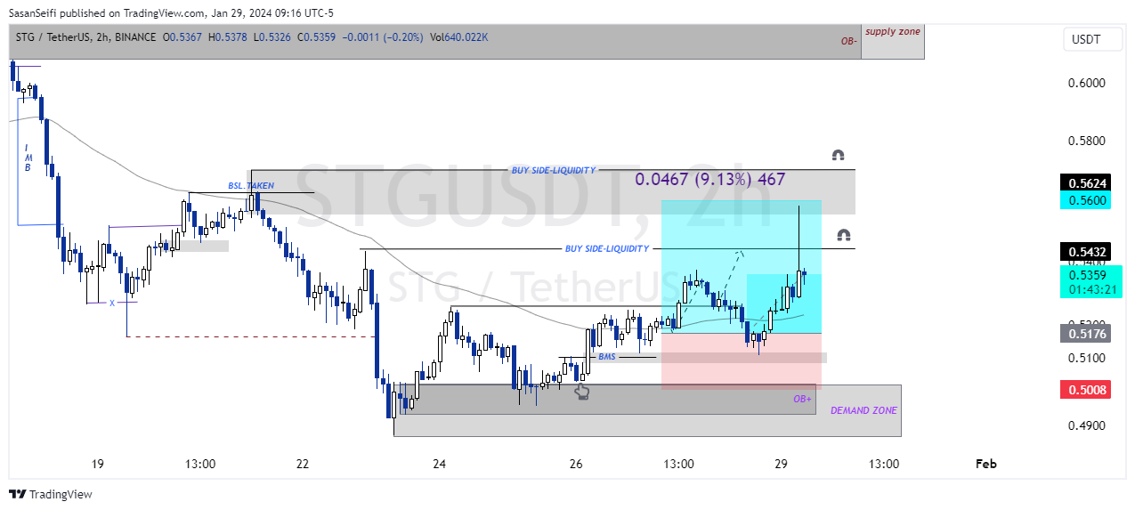 Imej Carta BINANCE:STGUSDT oleh SasanSeifi