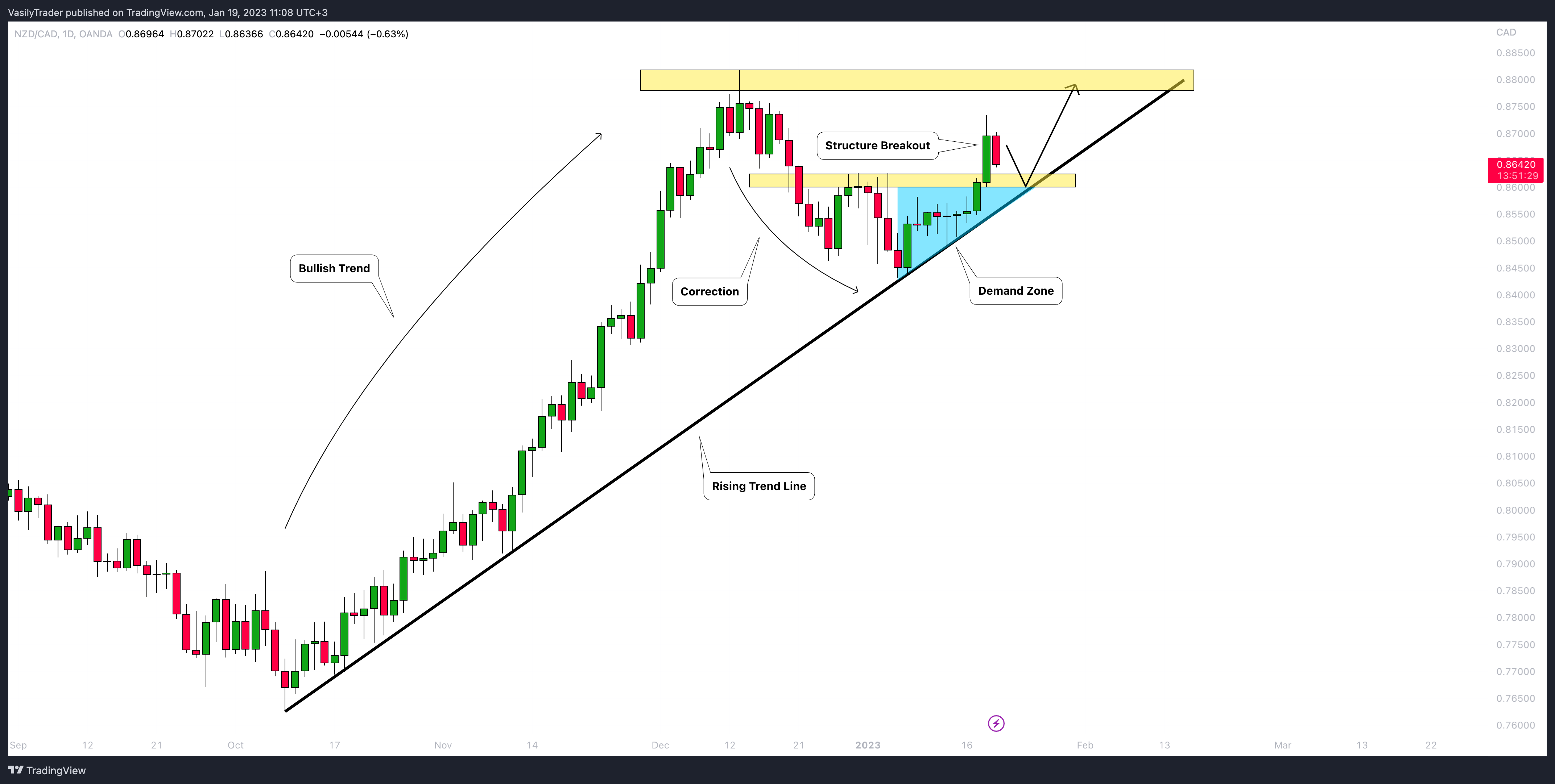 VasilyTrader tarafından OANDA:NZDCAD Grafik Görseli