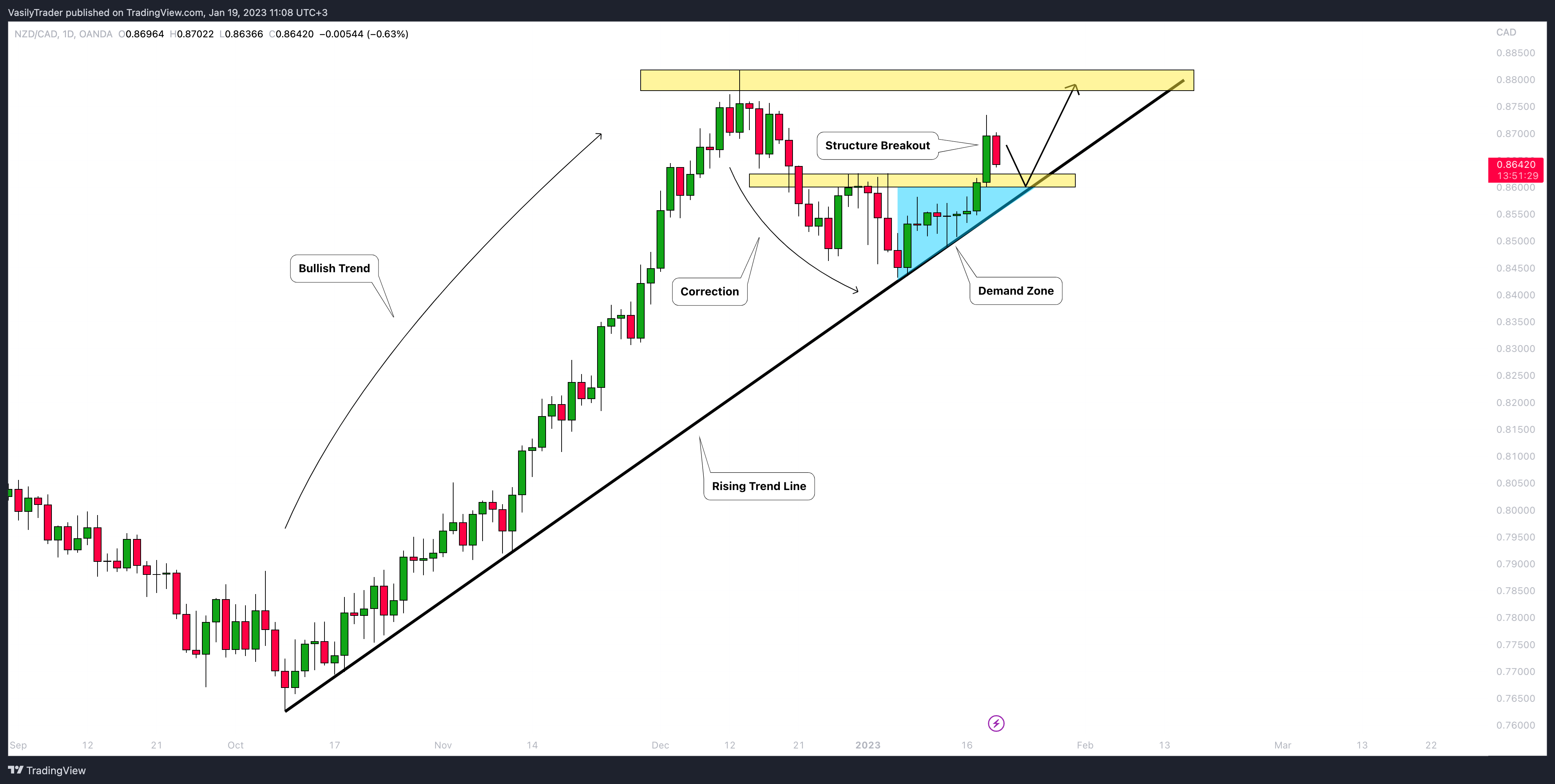 OANDA:NZDCAD Chart Image by VasilyTrader