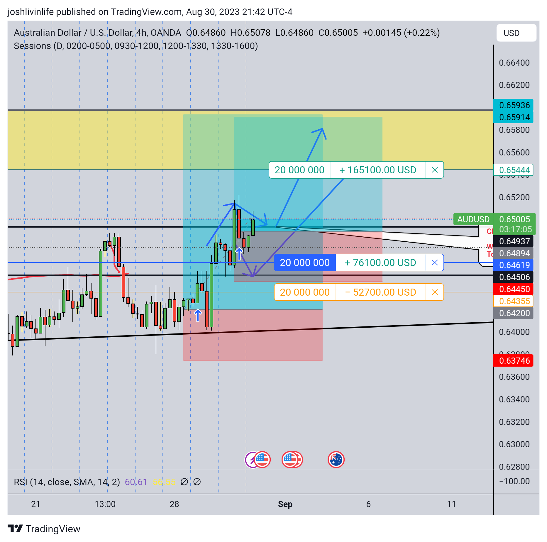 Immagine del grafico OANDA:AUDUSD di joshnrosario