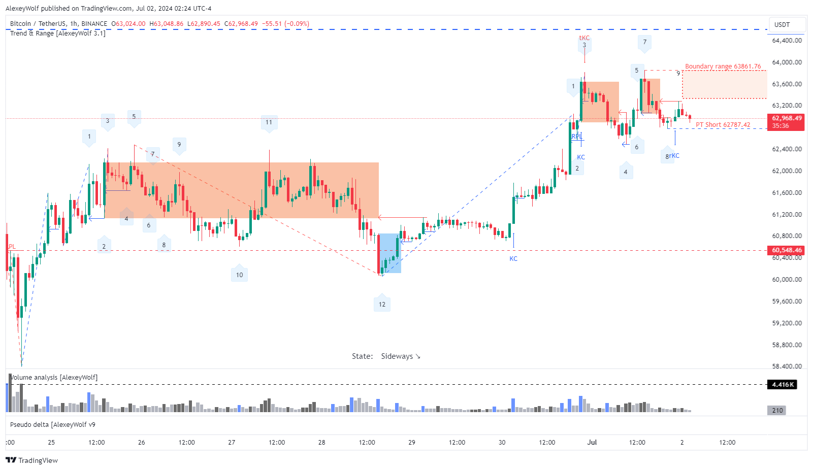 AlexeyWolf tarafından BINANCE:BTCUSDT Grafik Görseli