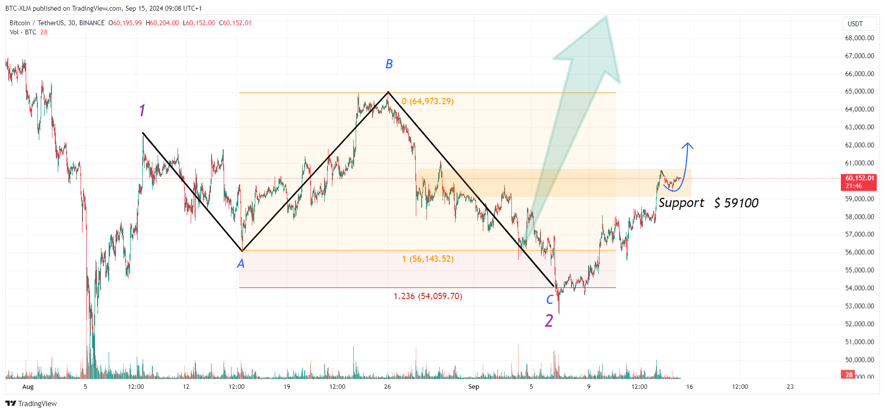 Immagine del grafico BINANCE:BTCUSDT di BTC-XLM