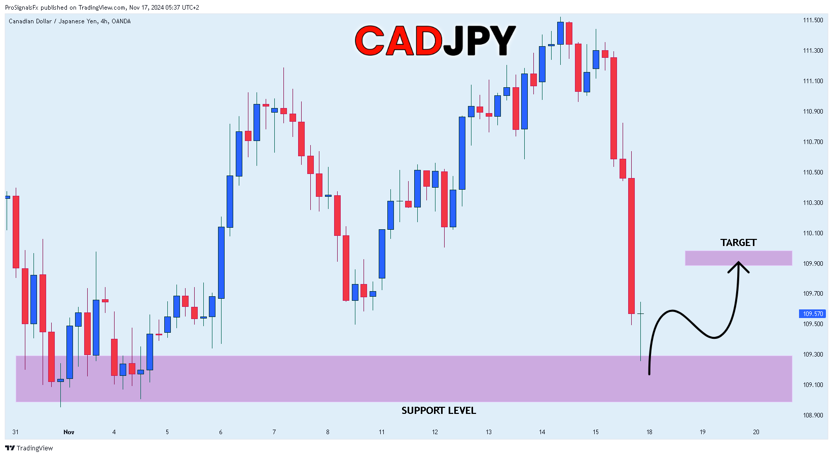 ProSignalsFx tarafından OANDA:CADJPY Grafik Görseli