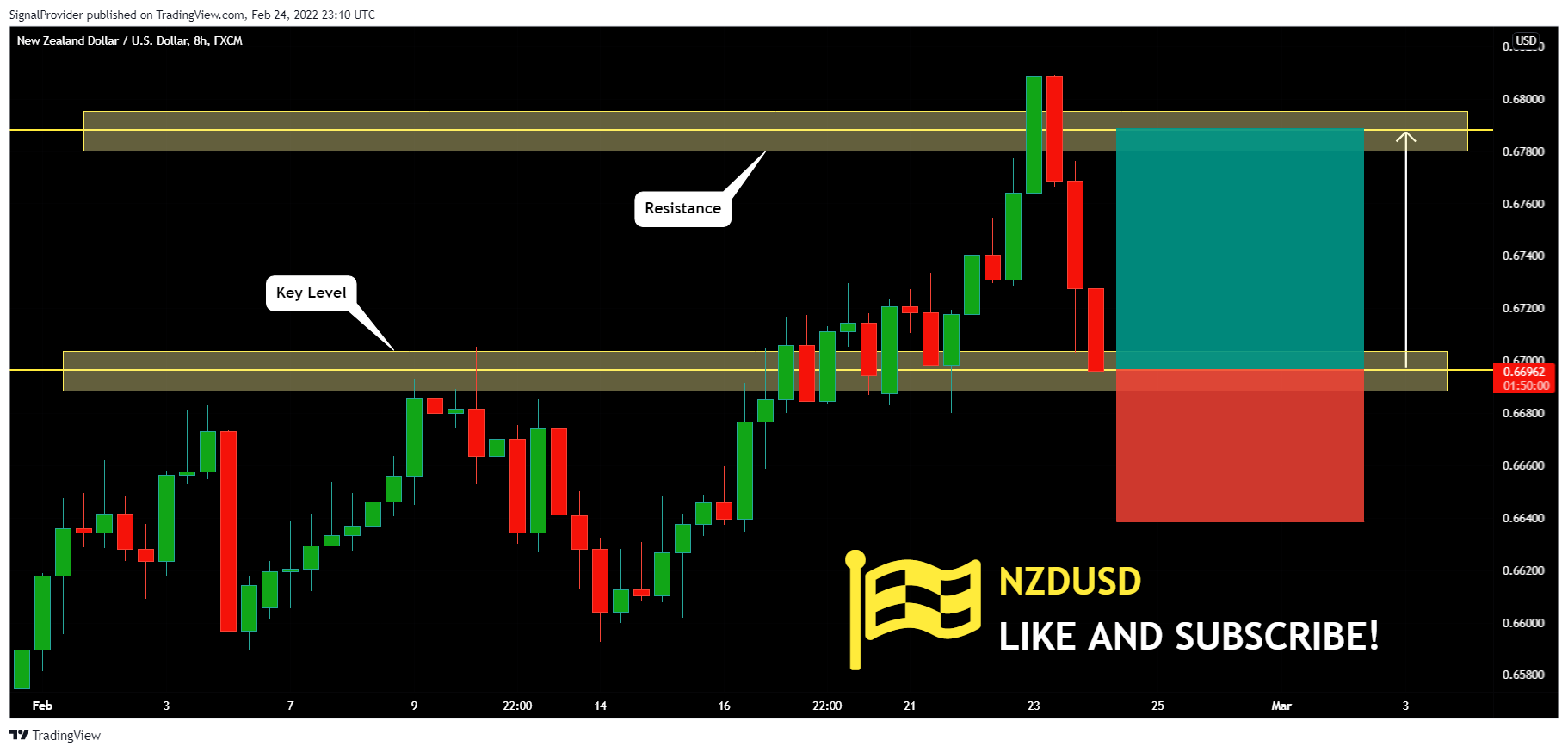 SignalProvider tarafından FX:NZDUSD Grafik Görseli