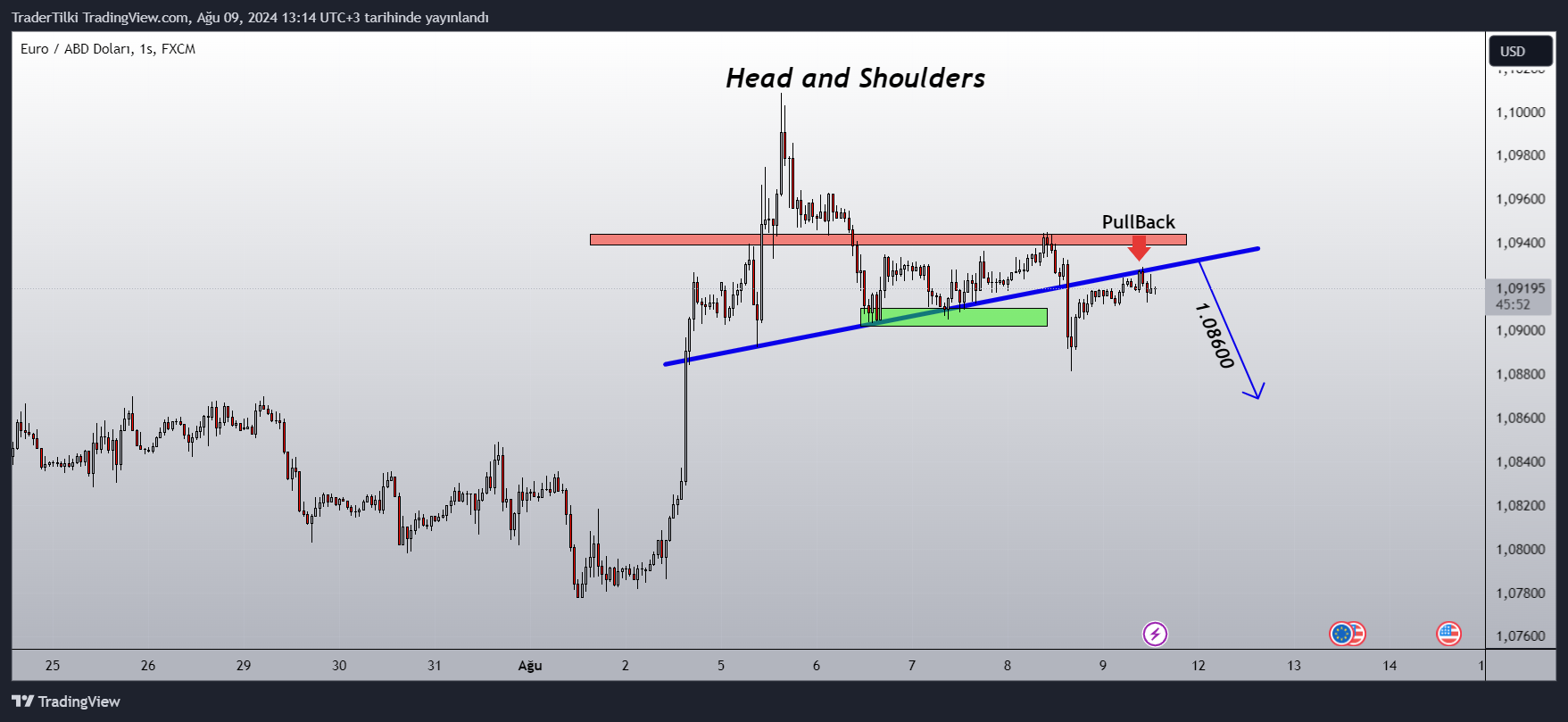 Imej Carta FX:EURUSD oleh TraderTilki
