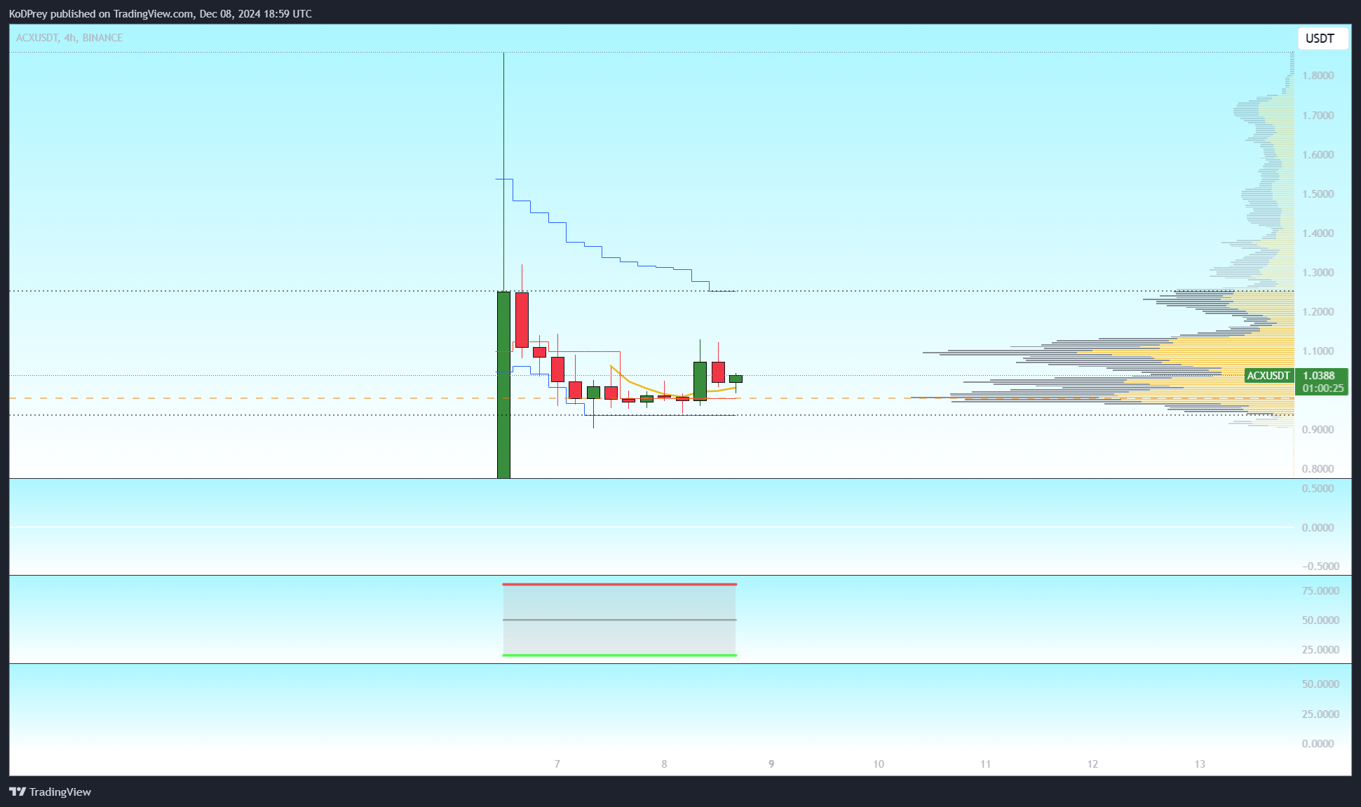 Immagine del grafico BINANCE:ACXUSDT di KoDPrey