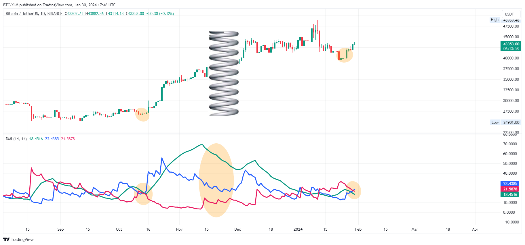 BTC-XLM 의 BINANCE:BTCUSDT 차트 이미지