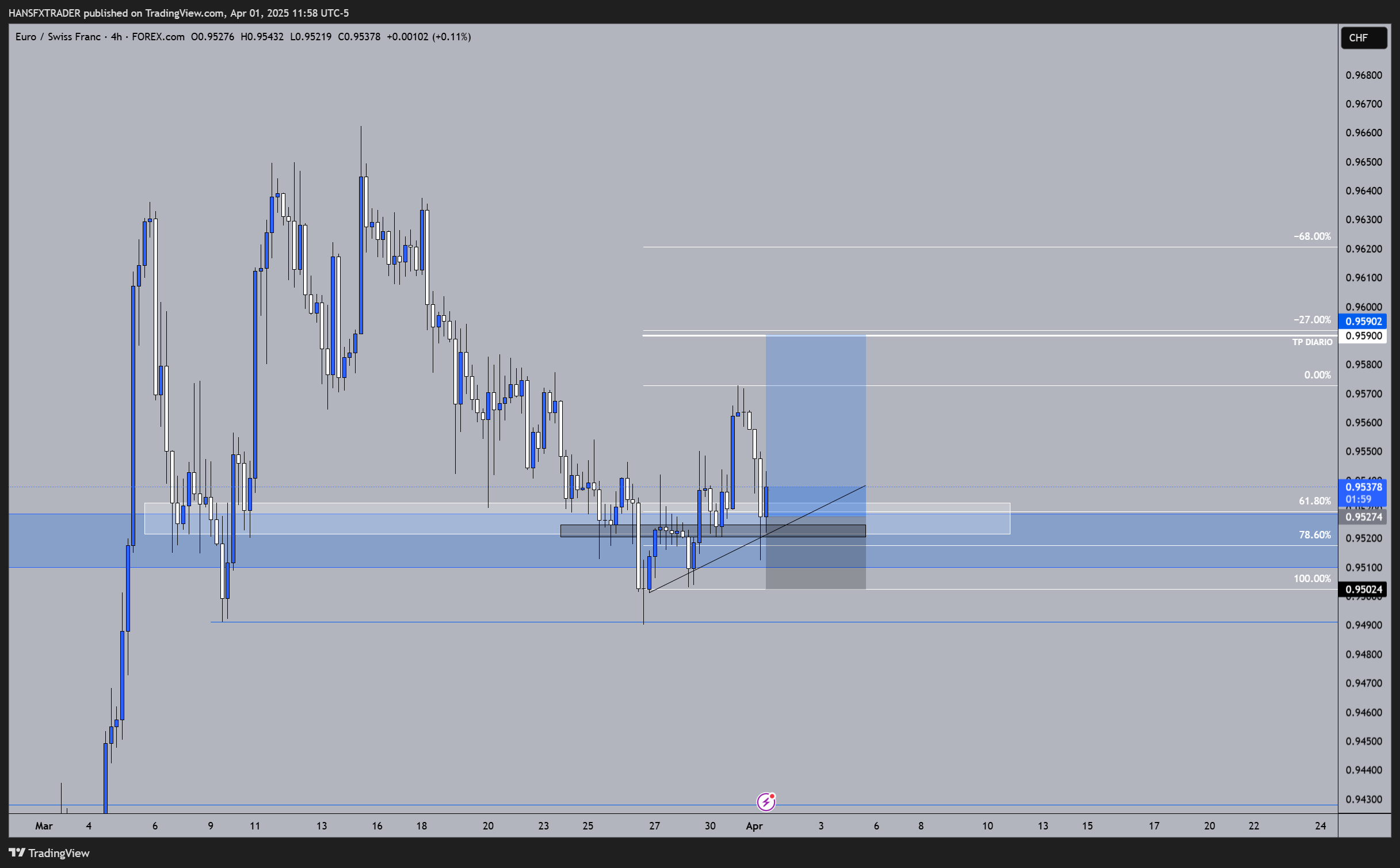 Immagine del grafico FOREXCOM:EURCHF di HANSFXTRADER
