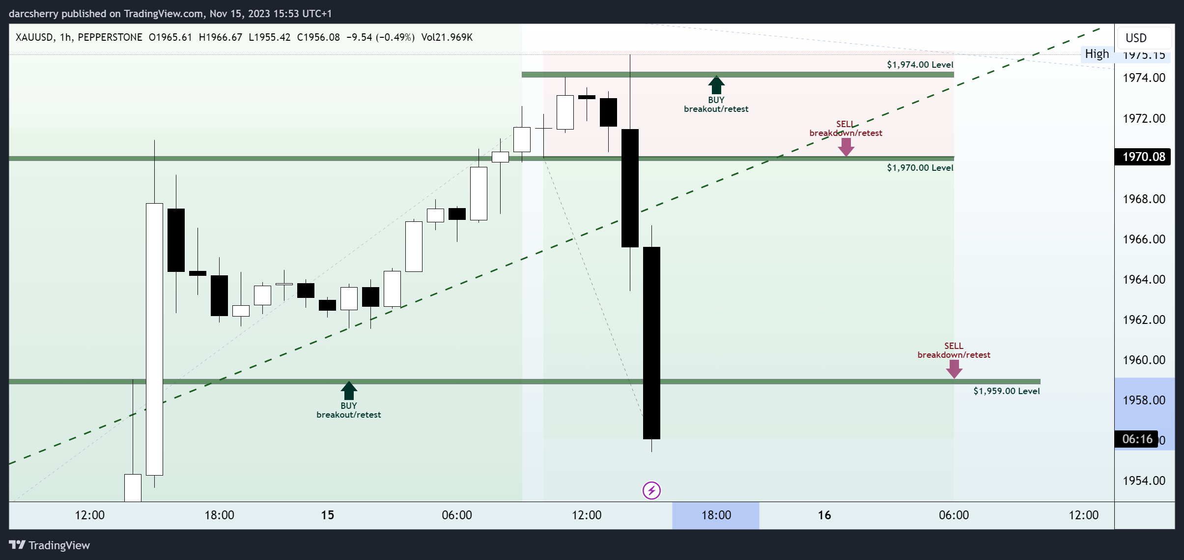 darcsherry tarafından PEPPERSTONE:XAUUSD Grafik Görseli