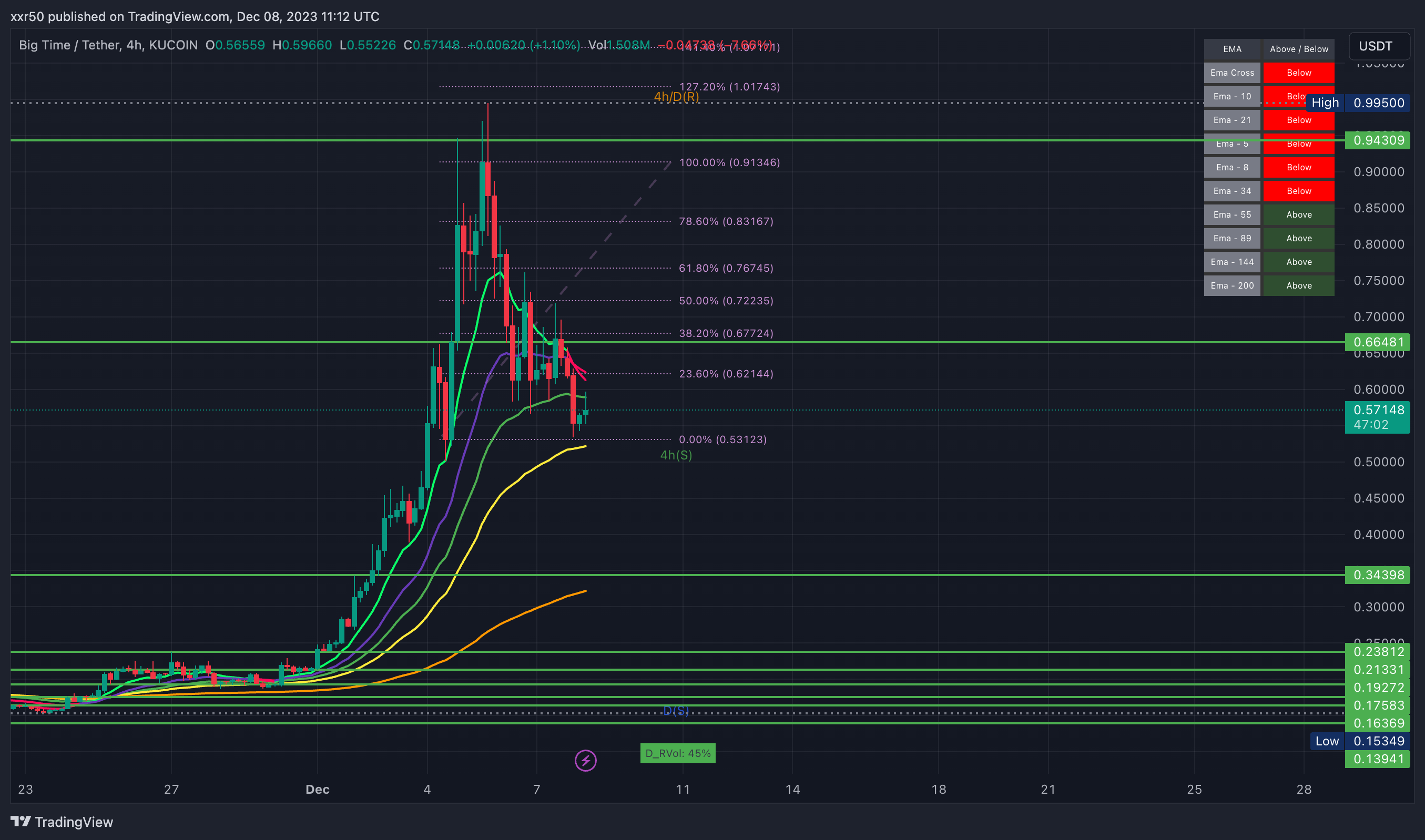 KUCOIN:BIGTIMEUSDT Chart Image by xxr50