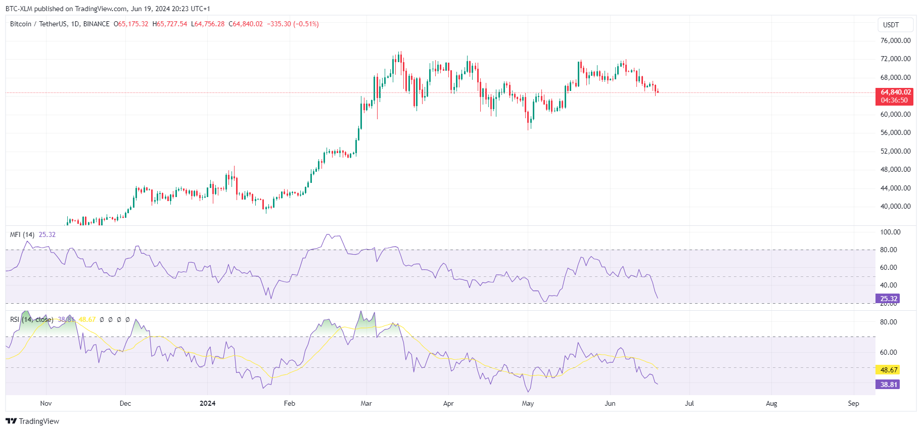 BTC-XLM tarafından BINANCE:BTCUSDT Grafik Görseli