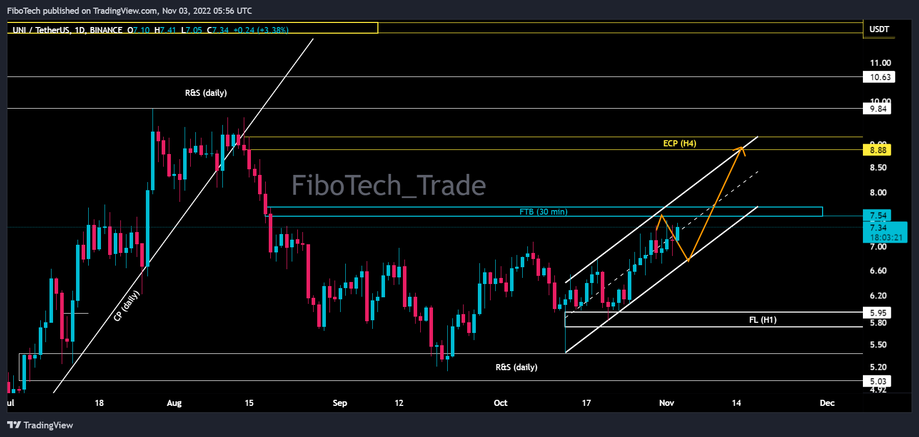 Imej Carta BINANCE:UNIUSDT oleh FiboTech