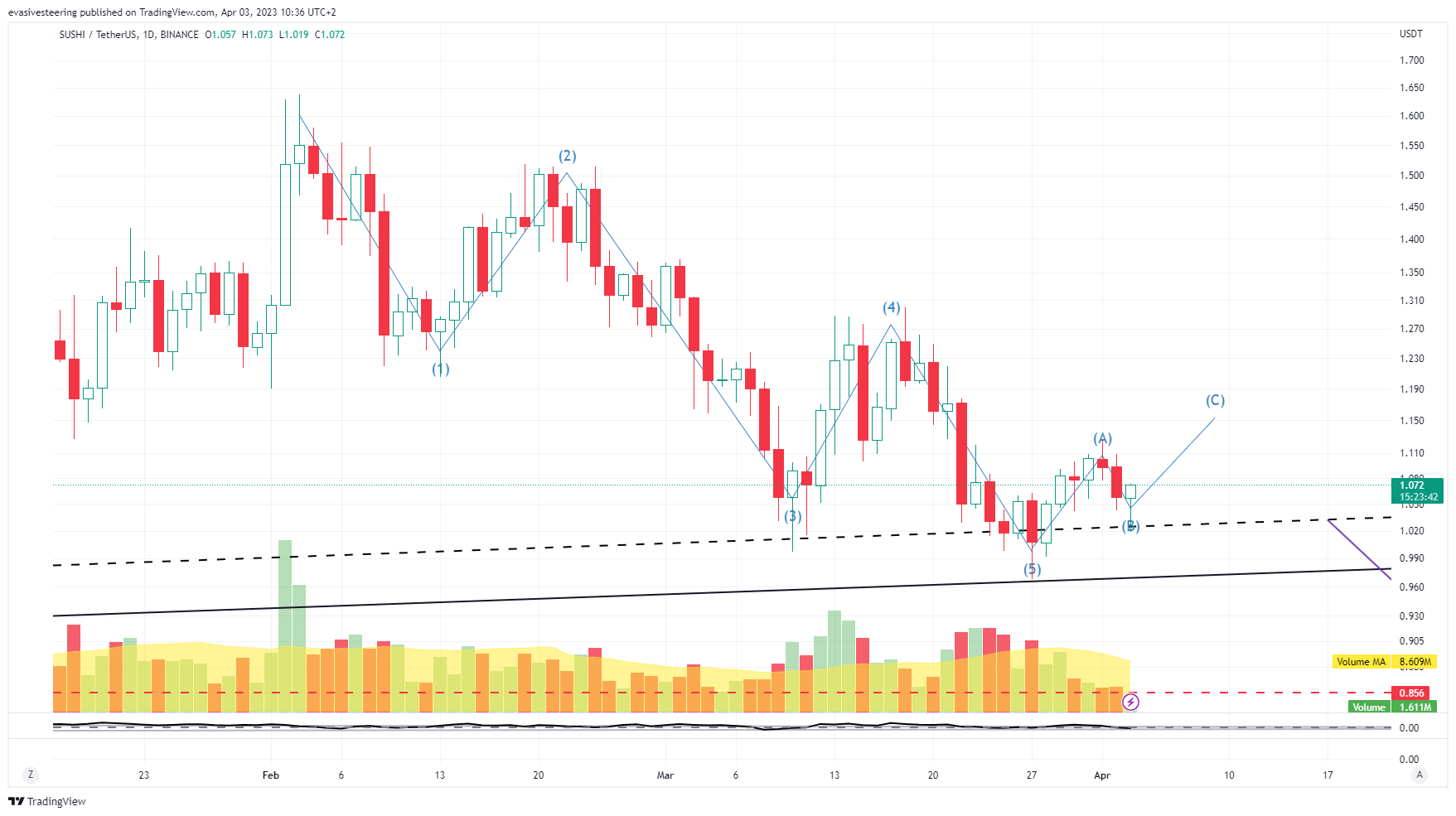 evasivesteering tarafından BINANCE:SUSHIUSDT Grafik Görseli