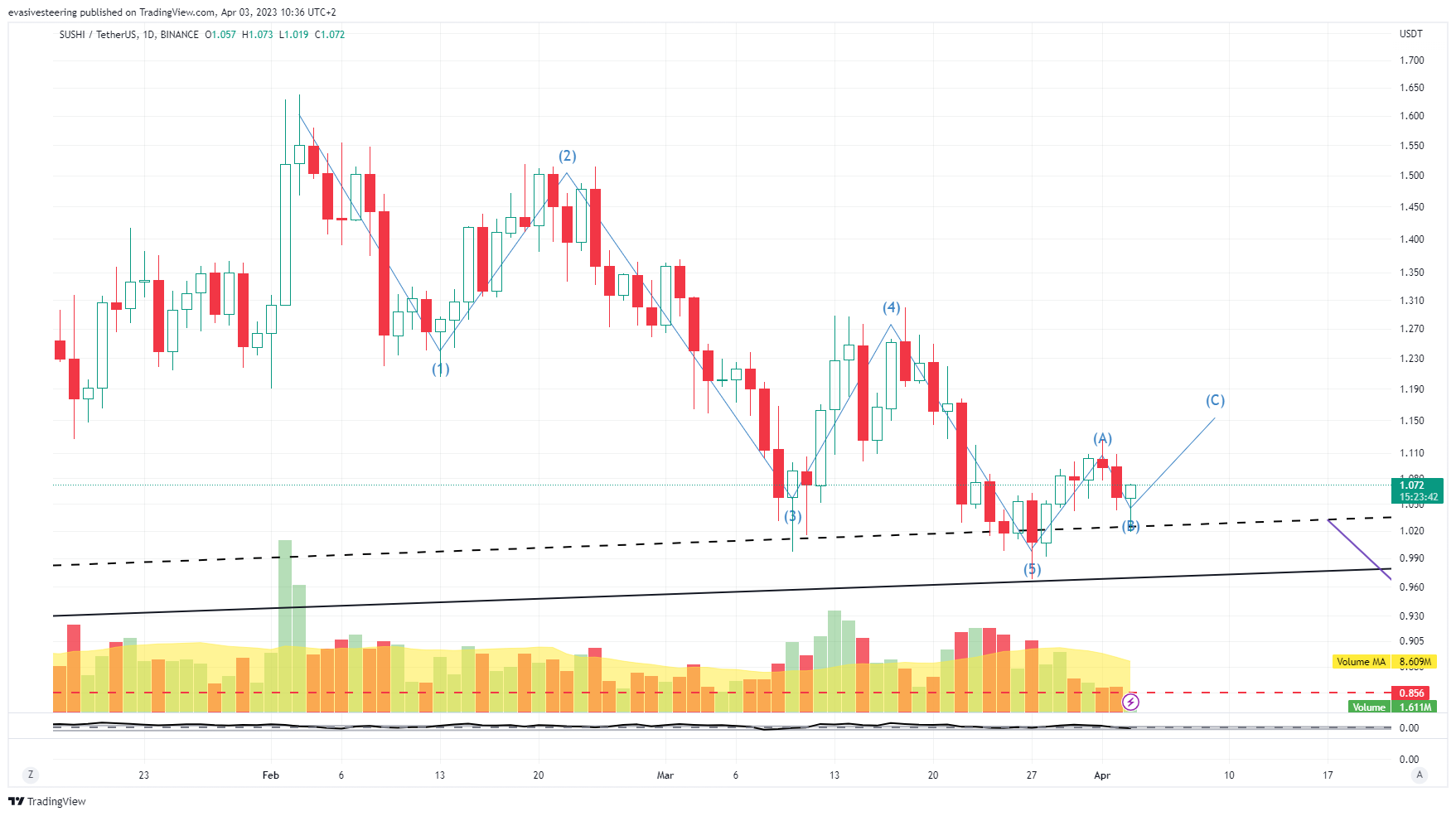 BINANCE:SUSHIUSDT Chart Image by evasivesteering