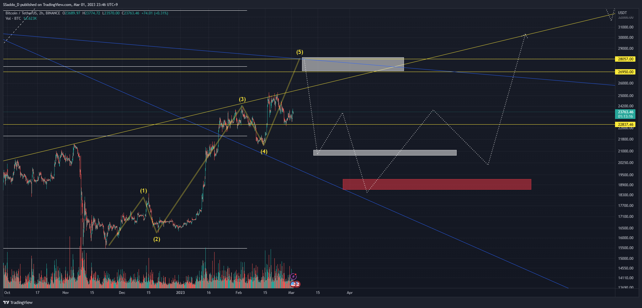 Imej Carta BINANCE:BTCUSDT oleh SSaddo_D