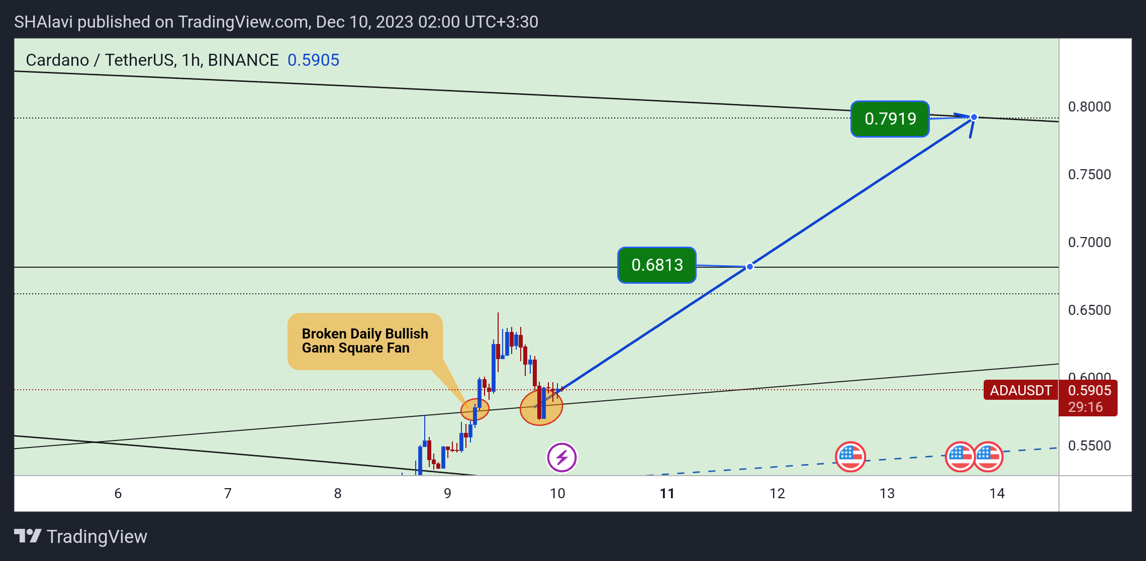 Immagine del grafico BINANCE:ADAUSDT di SHAlavi