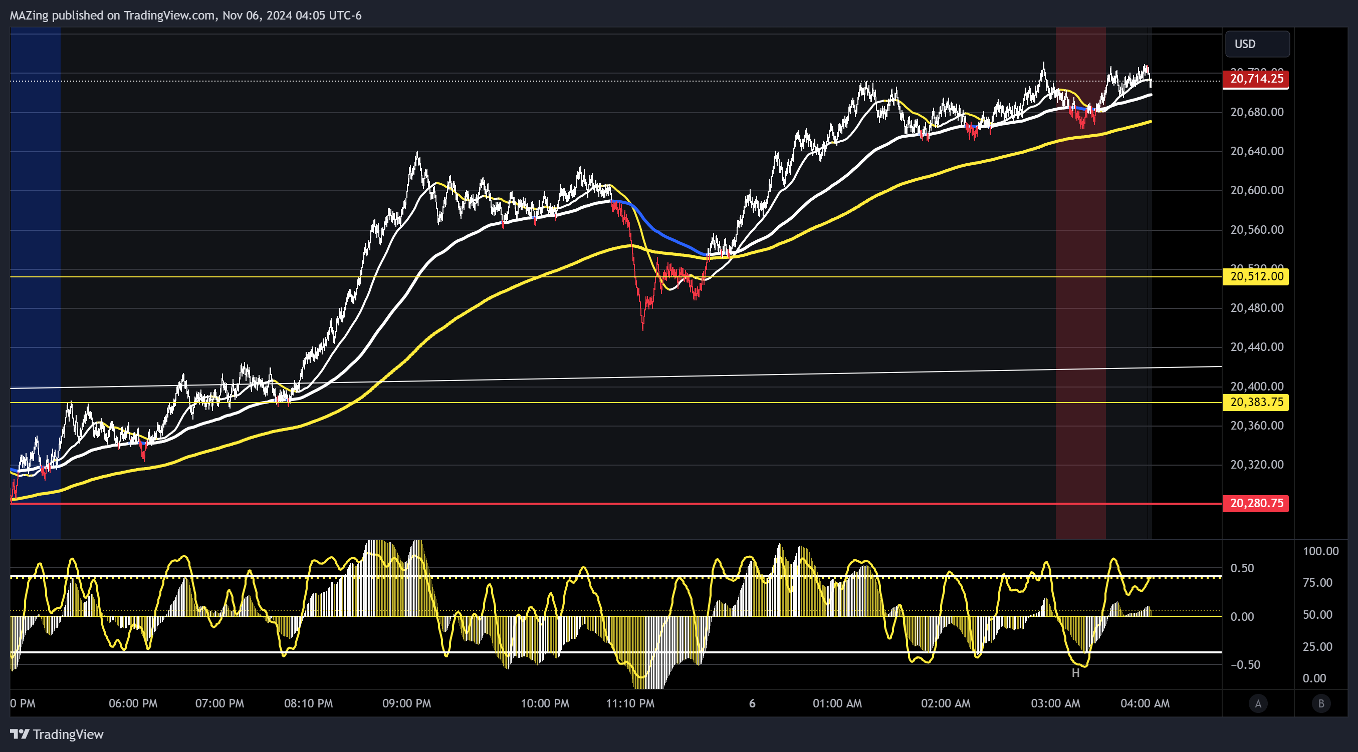MAZing tarafından CME_MINI:NQ1! Grafik Görseli