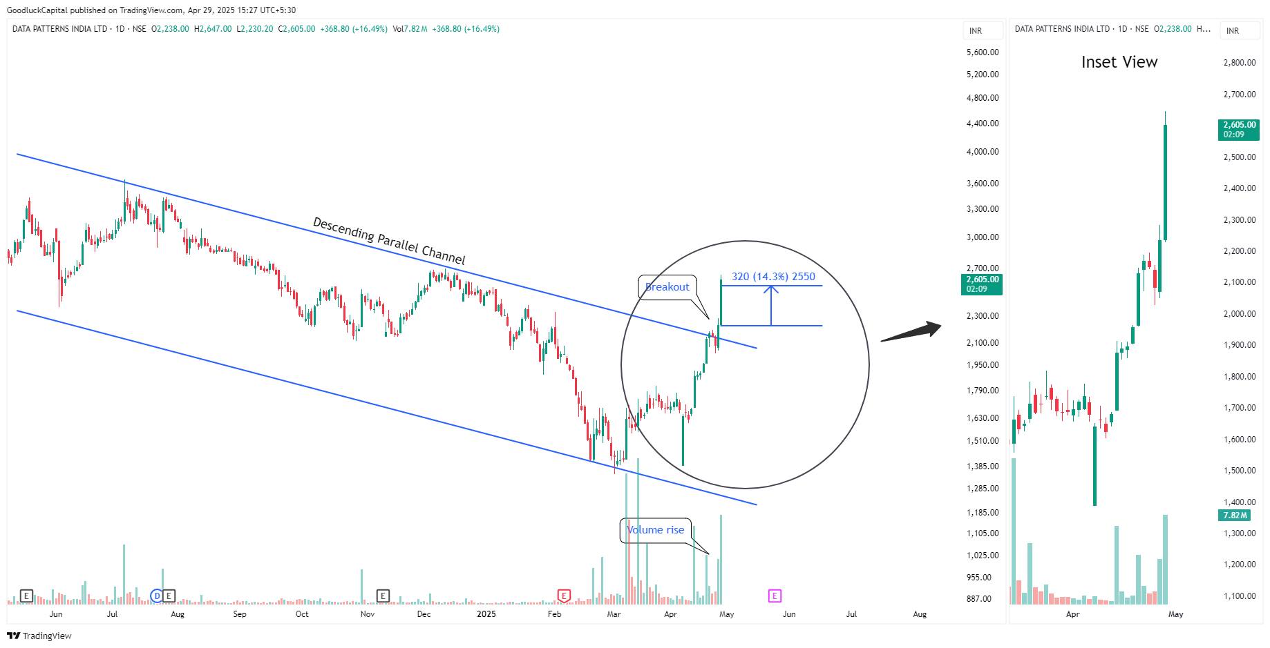 Imej Carta NSE:DATAPATTNS oleh GoodluckCapital